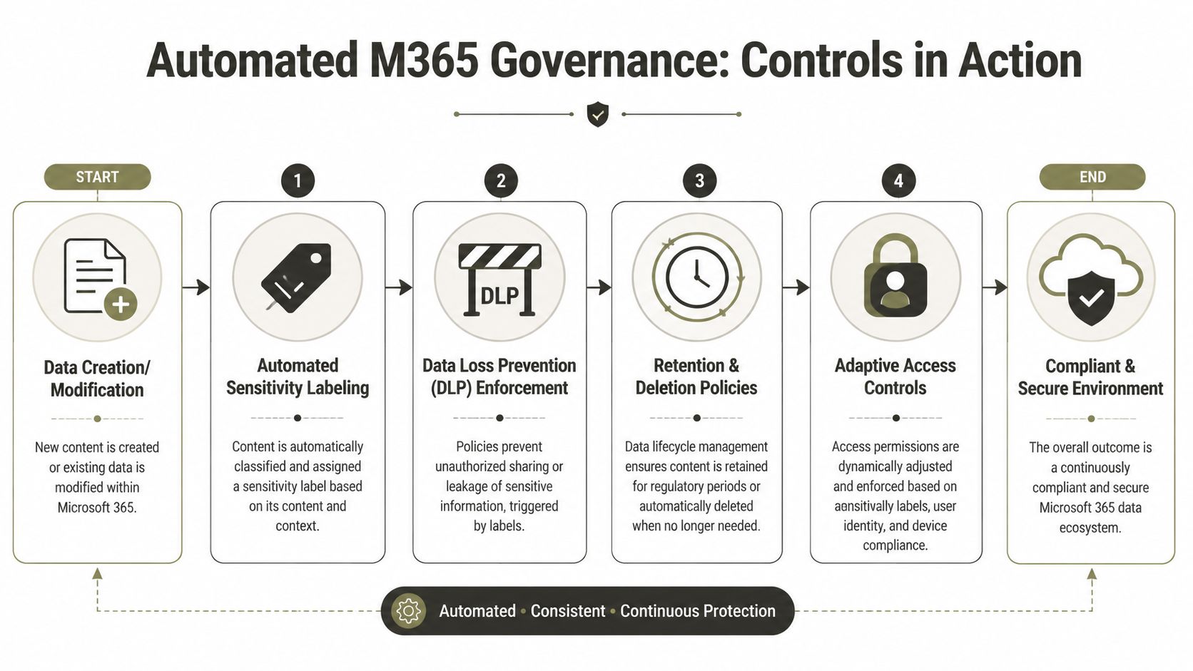 A process diagram showing automated Microsoft 365 governance steps from data creation to a secure environment.