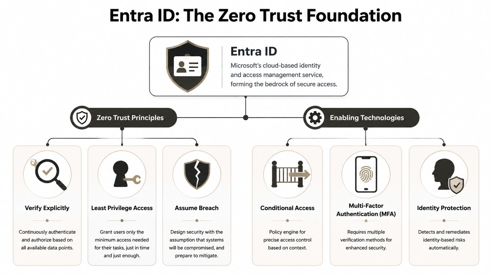 A diagram explaining how Entra ID serves as the zero trust foundation for Microsoft's identity security strategy.