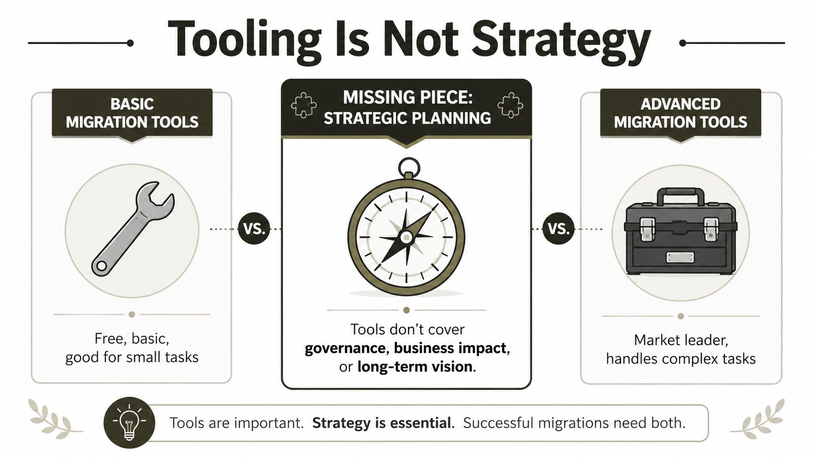 An infographic comparing basic and advanced migration tools against the essential need for strategic planning.