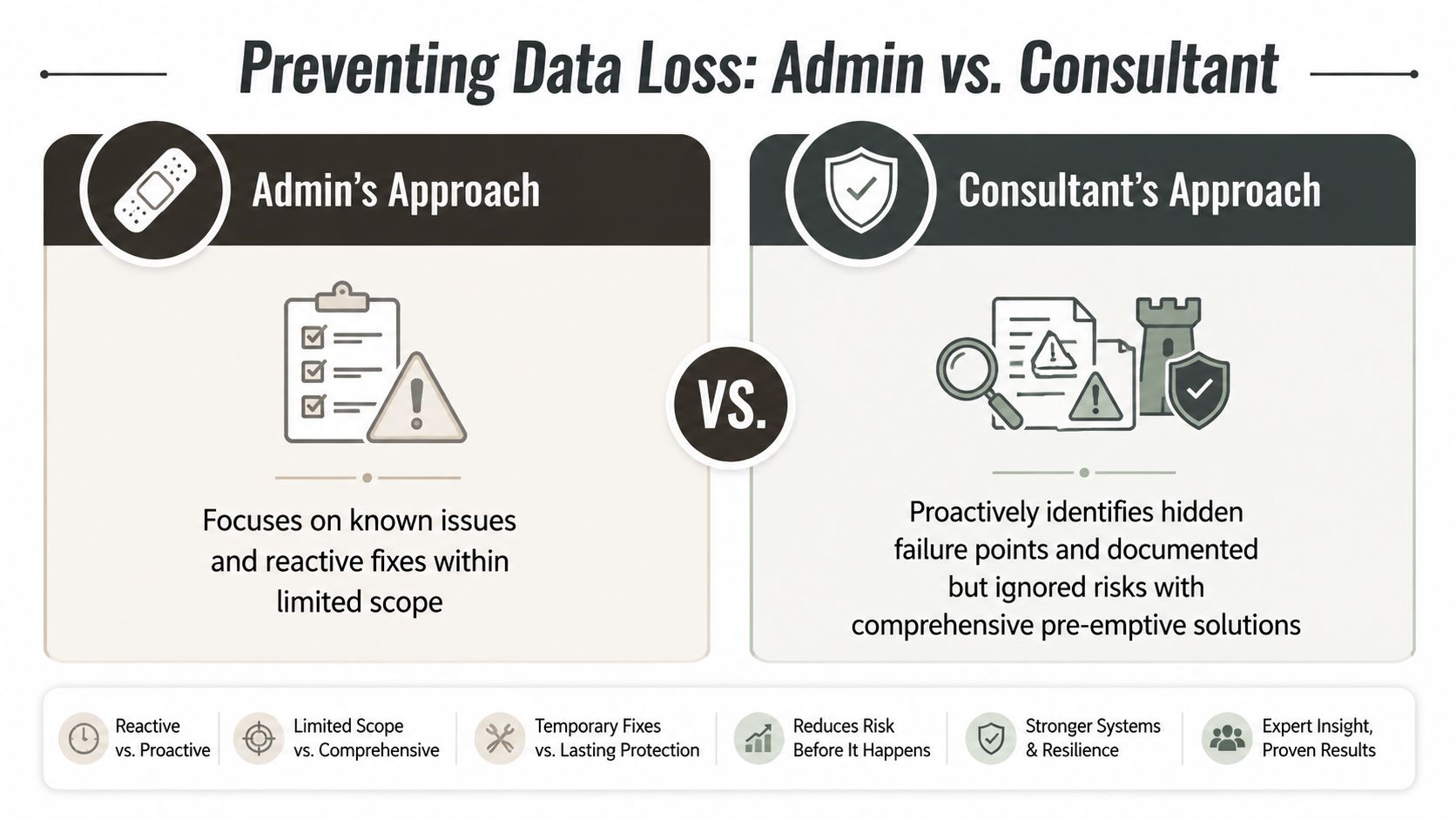 A comparison infographic showing the difference between reactive admin data loss prevention and proactive consultant security strategies.