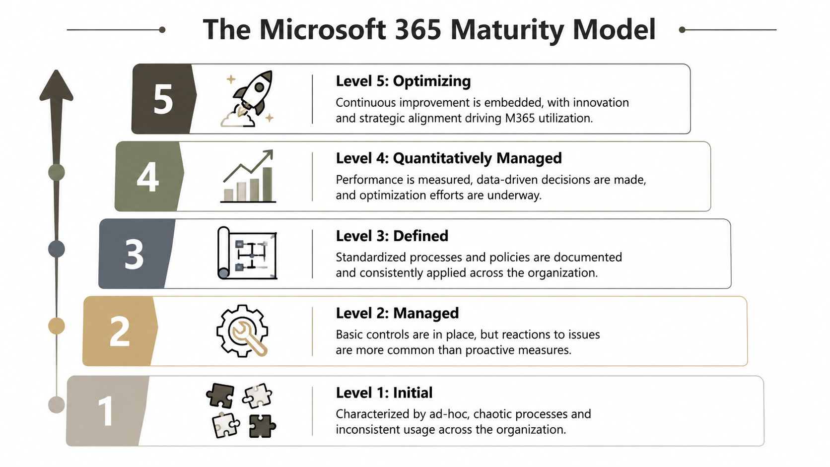 A five-level hierarchy diagram illustrating the Microsoft 365 Maturity Model, ranging from Initial to Optimizing stages.