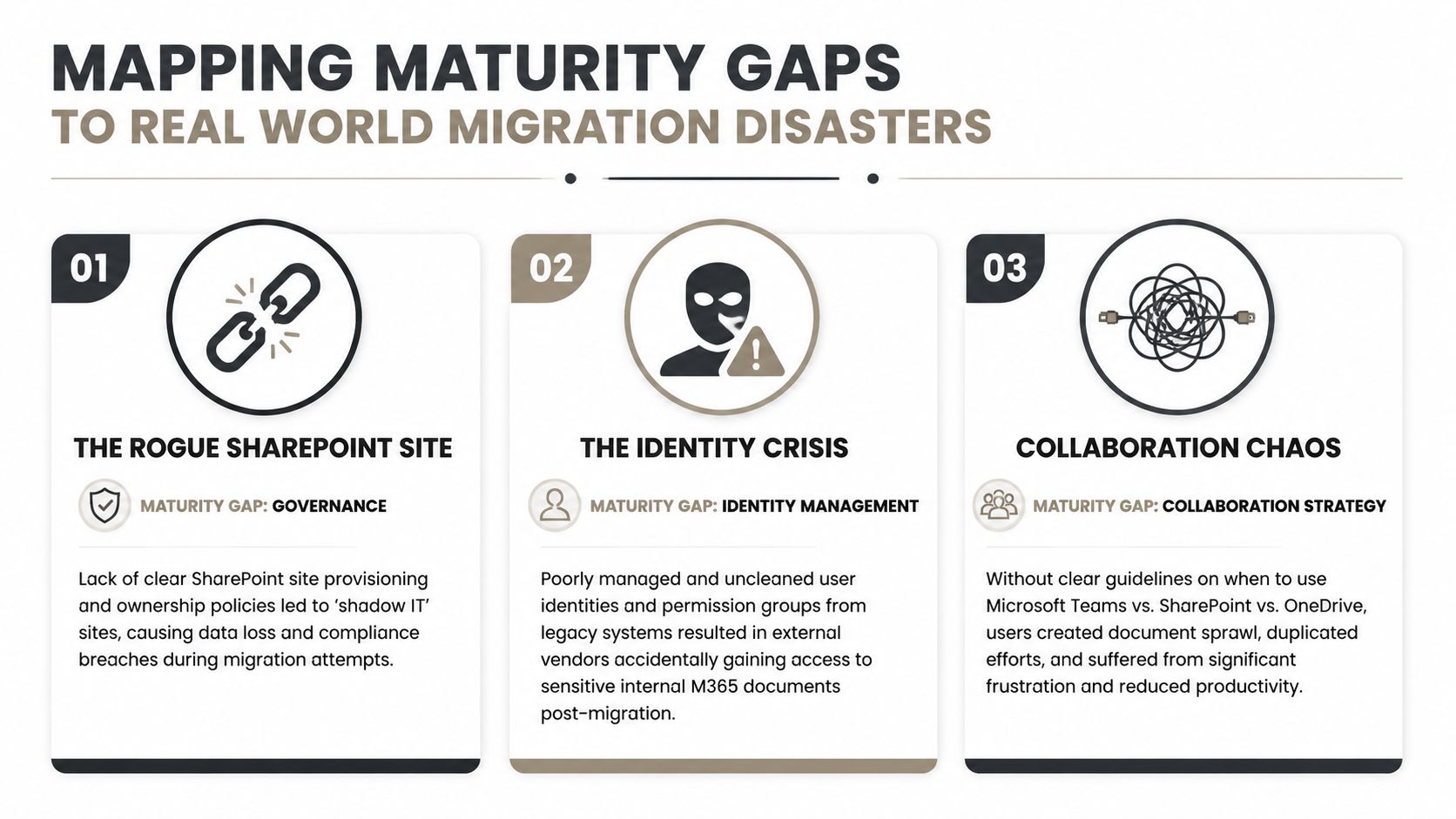 An infographic titled Mapping Maturity Gaps showing three common migration risks including governance, identity management, and collaboration issues.