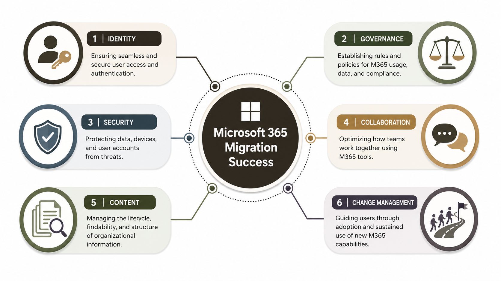 A diagram illustrating six core pillars for achieving success during a Microsoft 365 migration project.