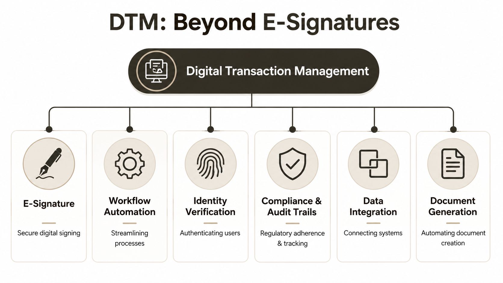 A diagram illustrating the components of Digital Transaction Management, including e-signatures, automation, verification, compliance, integration, and generation.