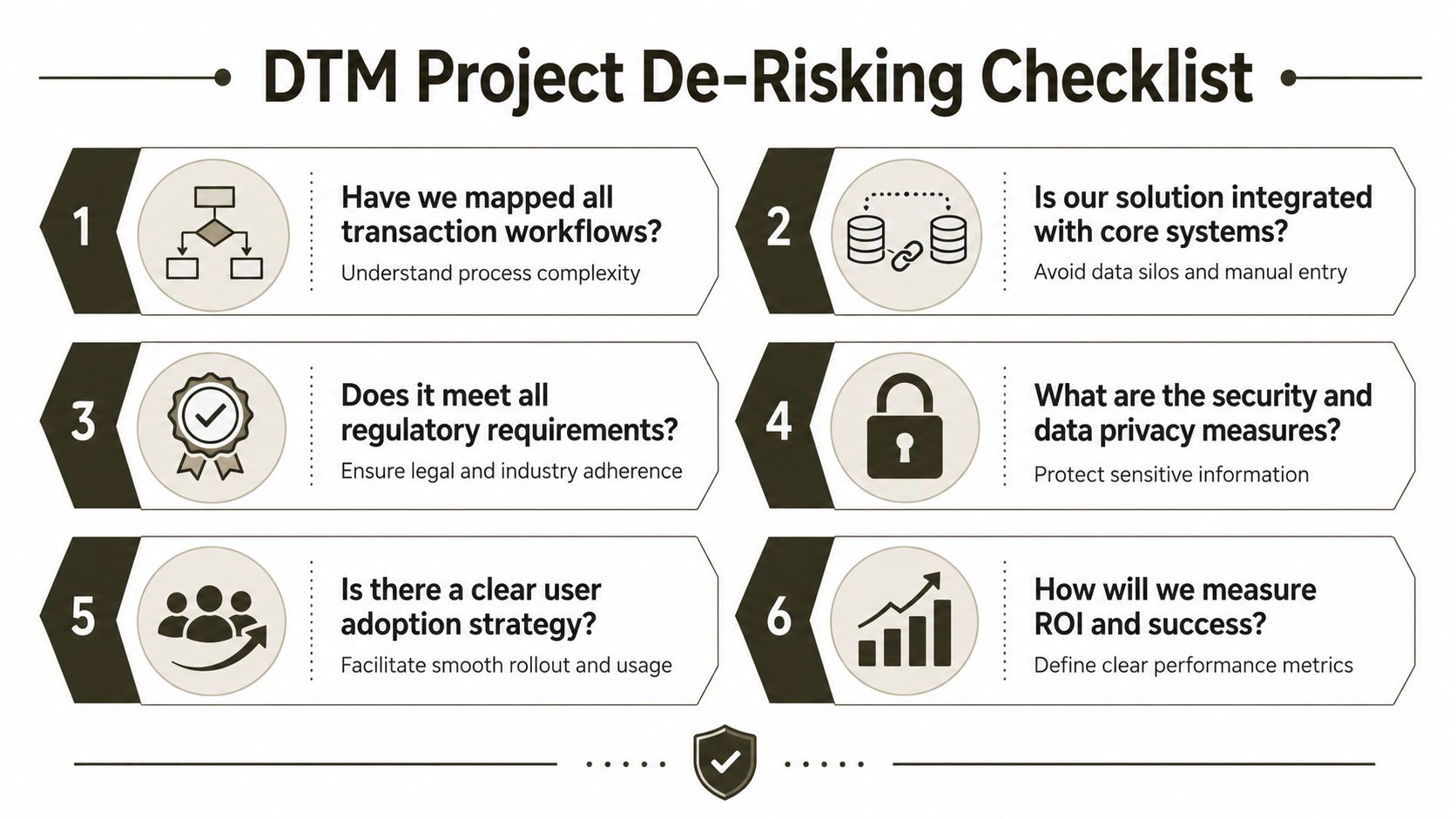 A checklist of six critical steps for de-risking digital transaction management projects in an organization.