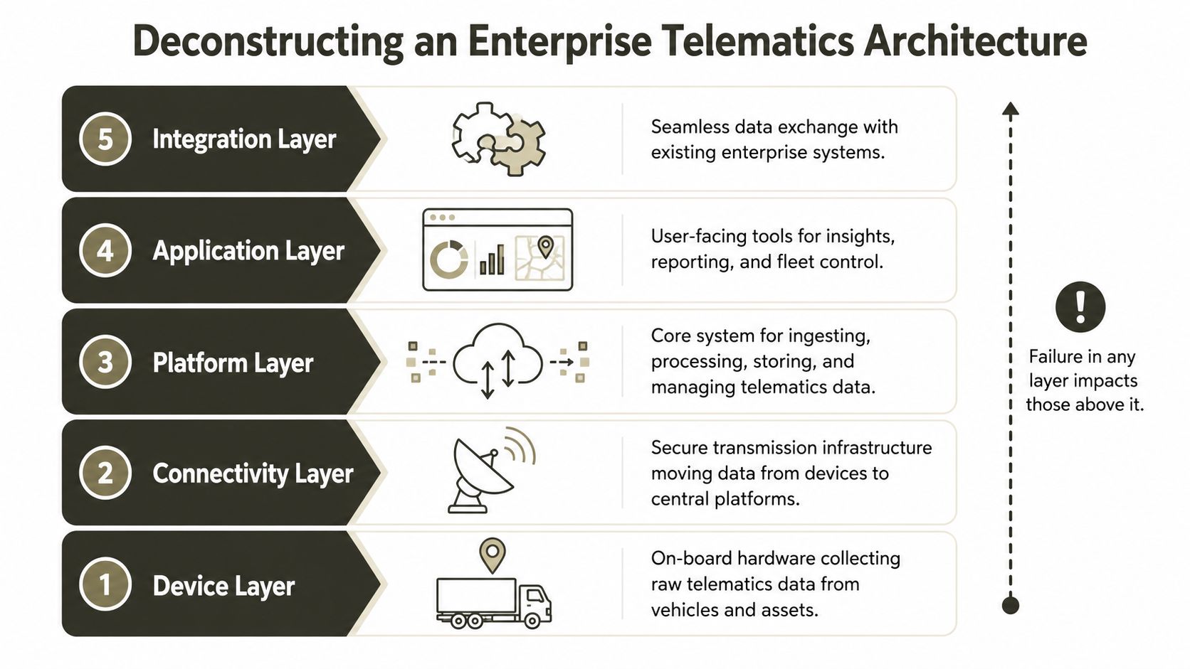 A diagram illustrating the five layers of an enterprise telematics architecture for vehicle tracking and management systems.