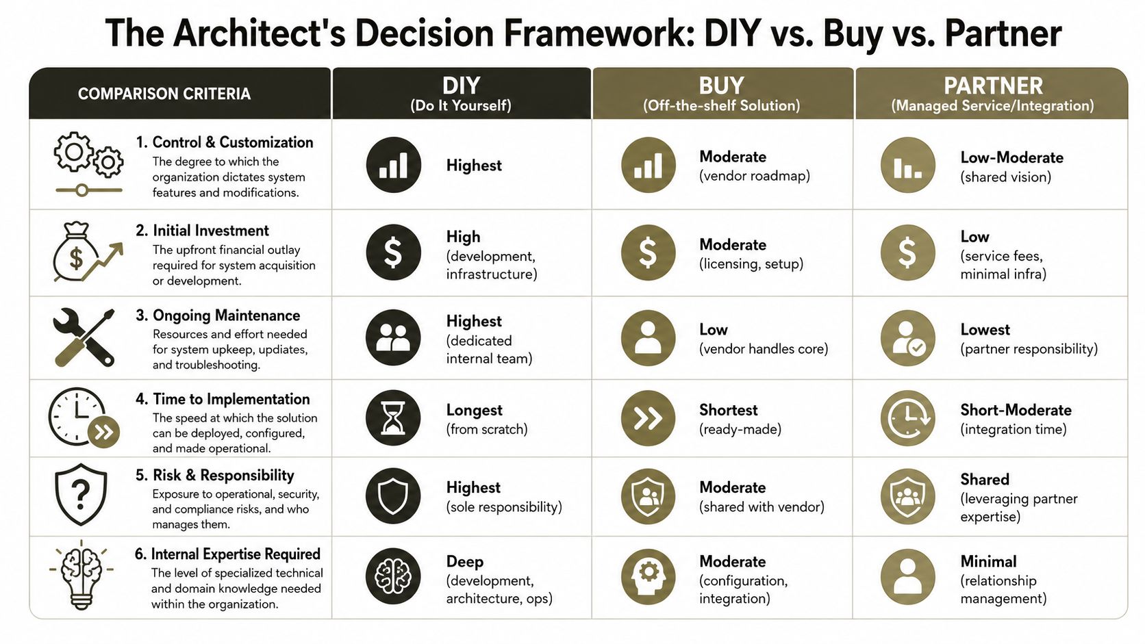 A comparison table evaluating the Architect's Decision Framework for choosing between DIY, Buy, or Partner approaches.