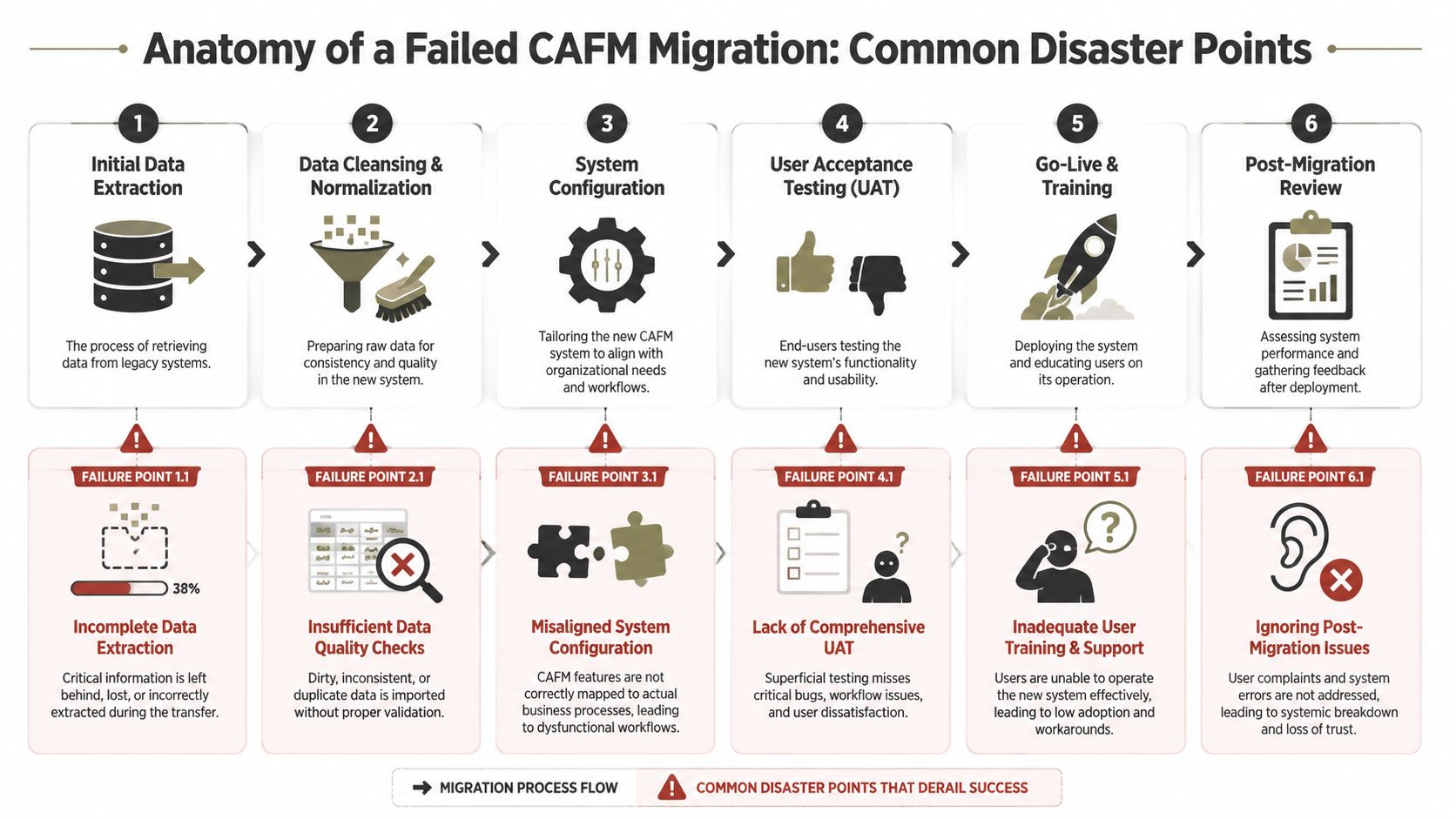 A diagram outlining the six steps of a CAFM migration and the common failure points for each.