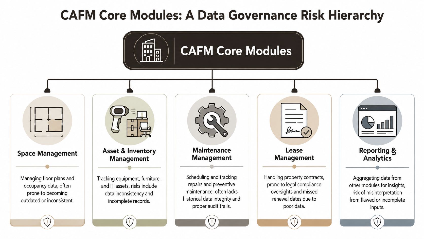 A diagram illustrating the CAFM core modules including space, asset, maintenance, lease management, and reporting analytics.