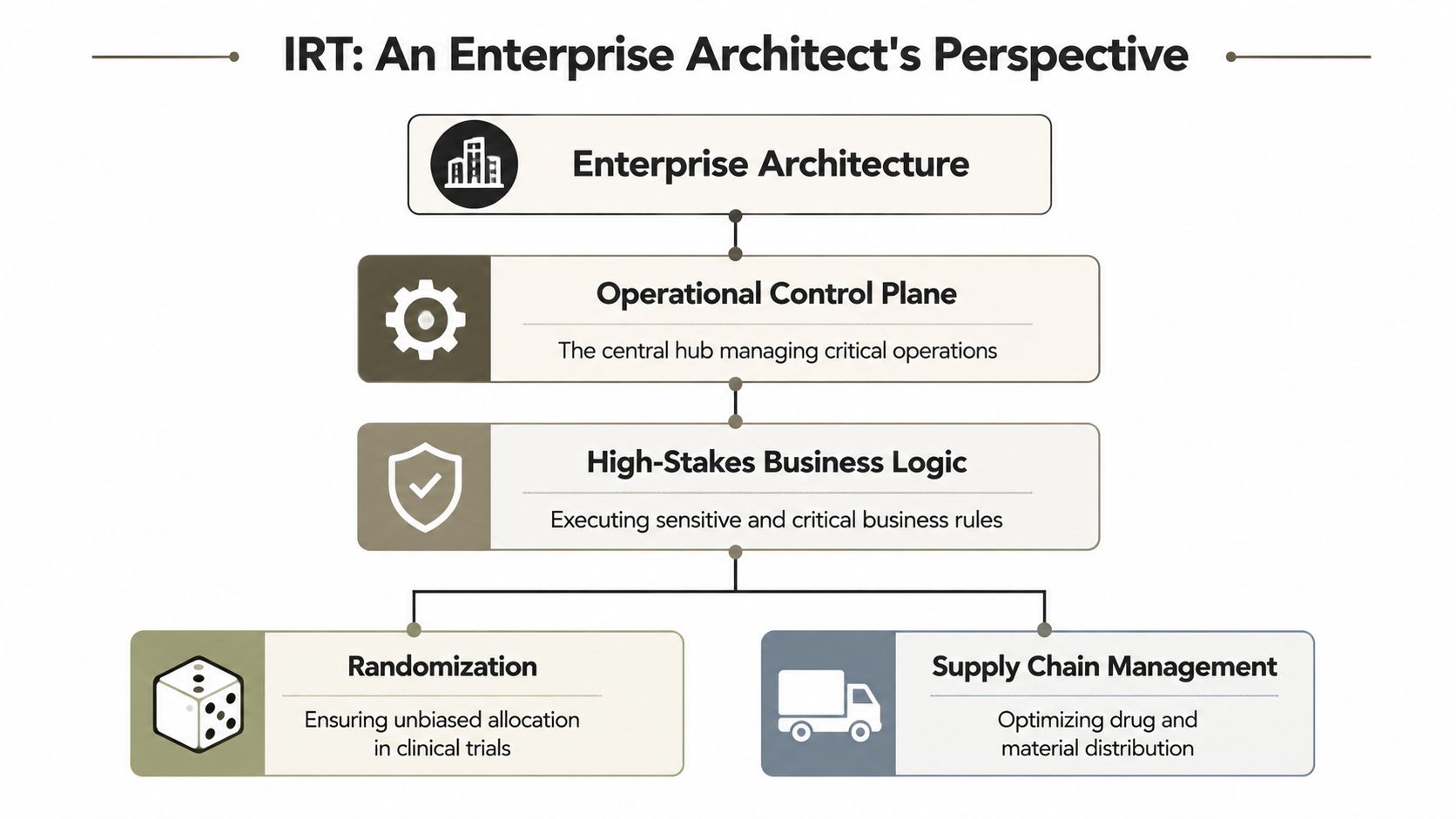 A diagram illustrating an enterprise architect's perspective on Interactive Response Technology, showing its core operational layers and functions.