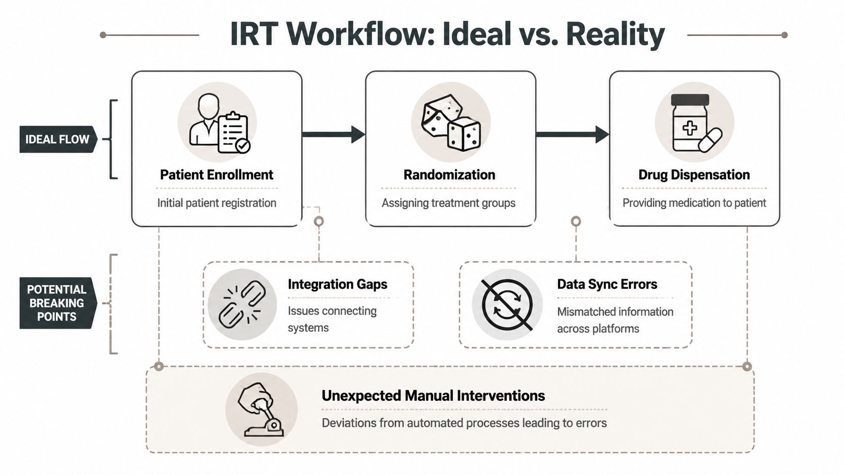 A diagram comparing the ideal clinical IRT workflow versus potential breaking points like integration and sync errors.