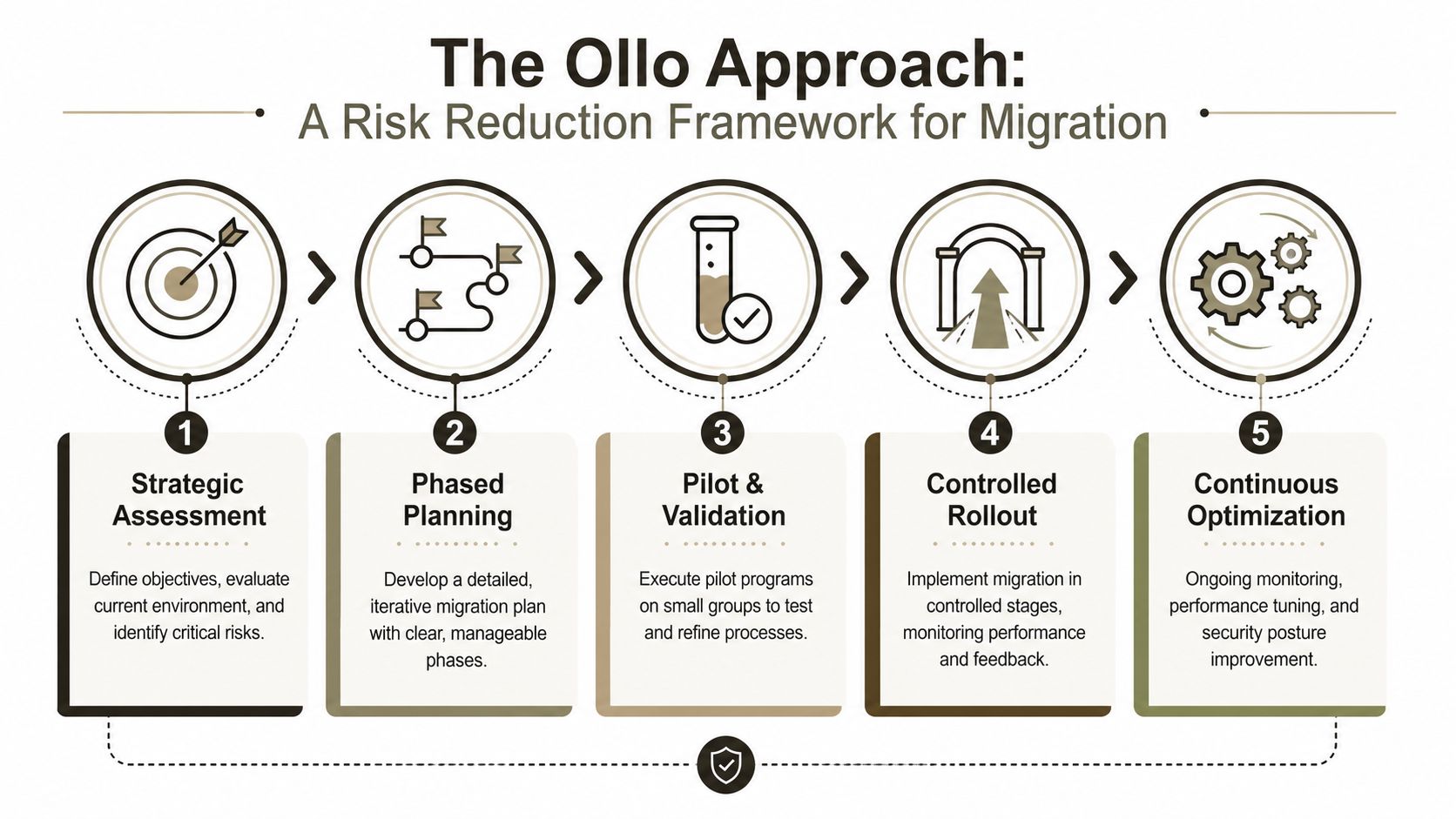 A five-step framework illustrating the Ollo approach for risk reduction during business migration and implementation processes.