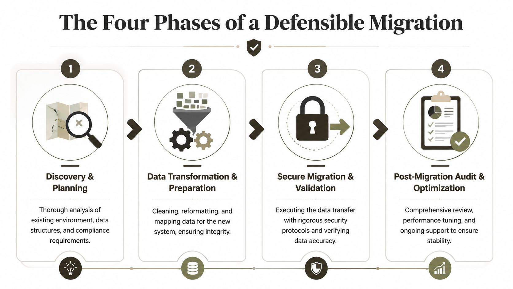 A four-phase infographic outlining the process of a defensible data migration for secure business systems.