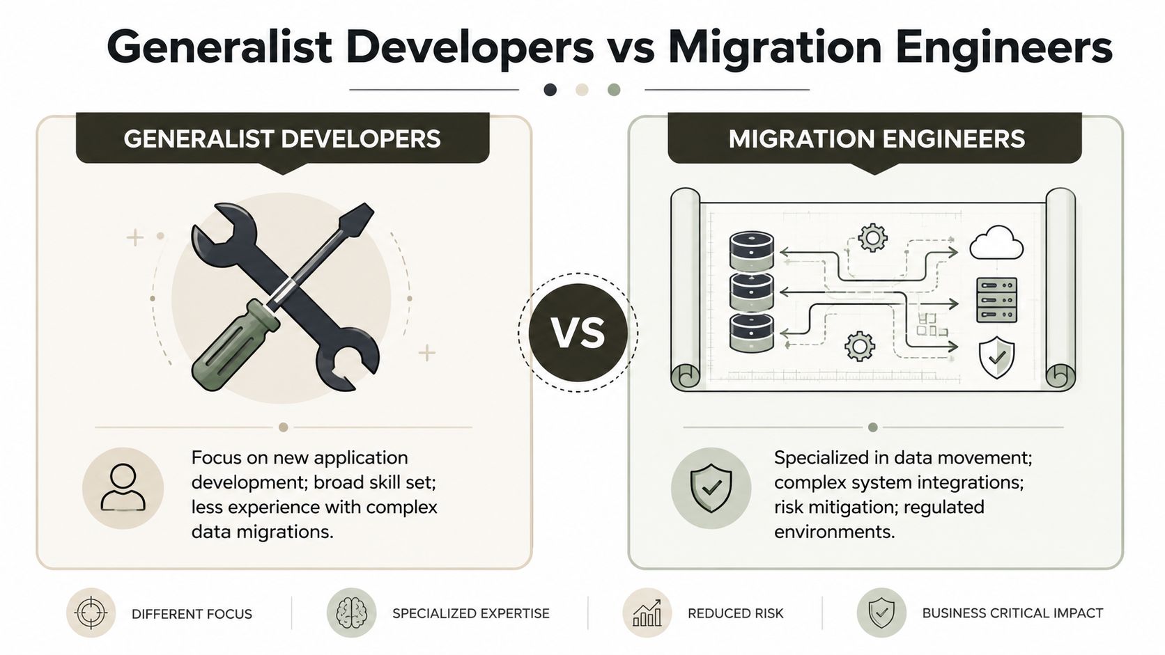A comparison infographic between generalist developers and migration engineers highlighting their specific roles and expertise.