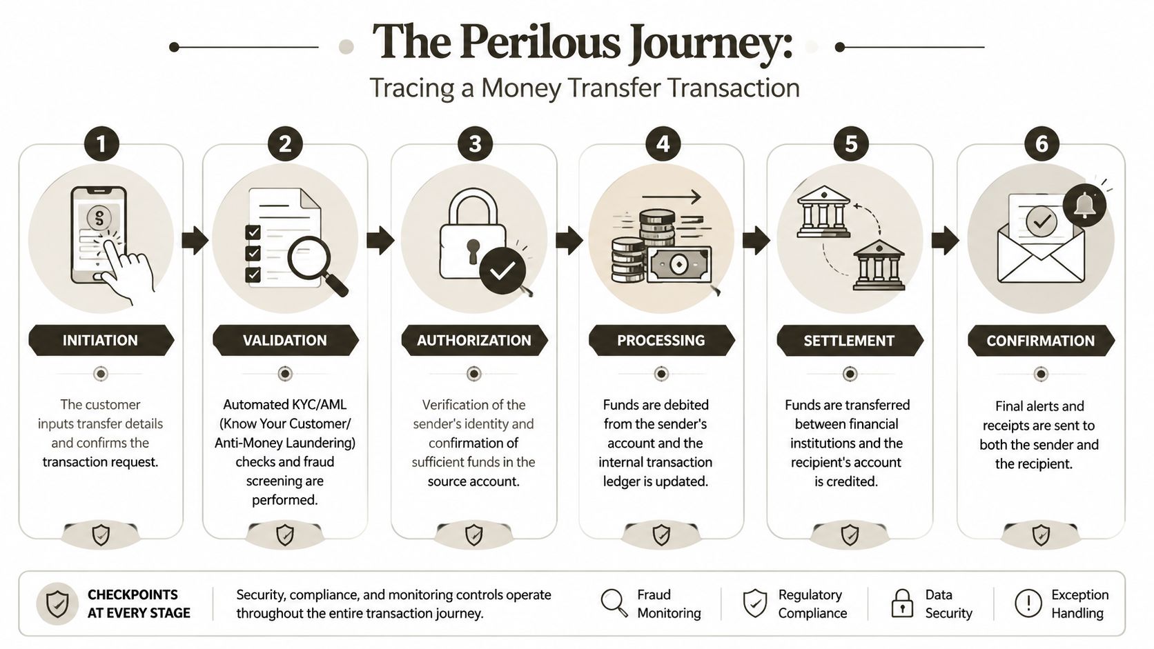 A six-step infographic detailing the process of a money transfer transaction from initiation to final confirmation.