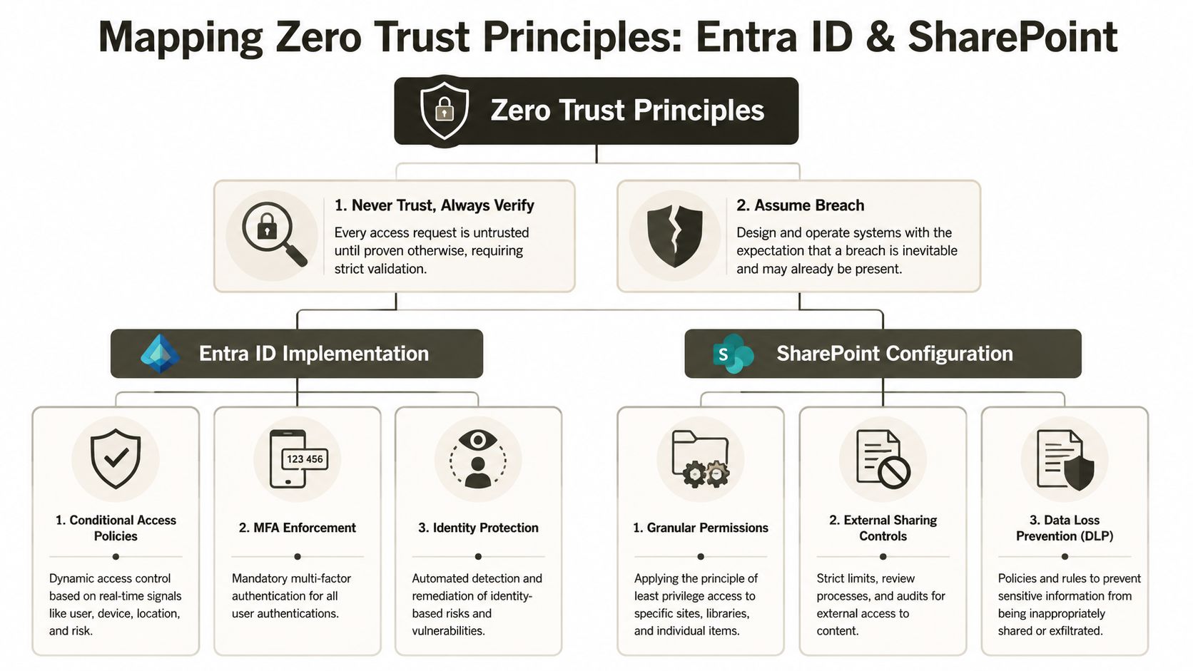 A diagram mapping Microsoft Entra ID and SharePoint configurations to core Zero Trust security principles.