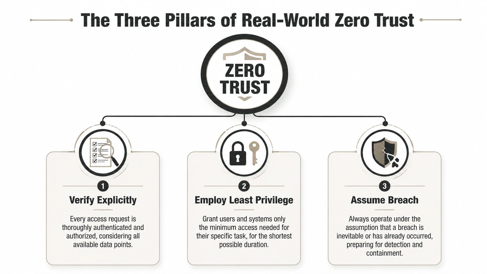 An infographic showing the three core pillars of Zero Trust: verify explicitly, employ least privilege, and assume breach.