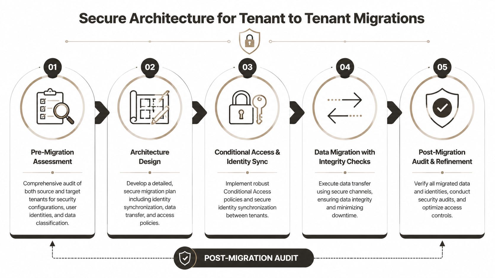 A five-step process diagram illustrating a secure architecture for business tenant to tenant data migrations.