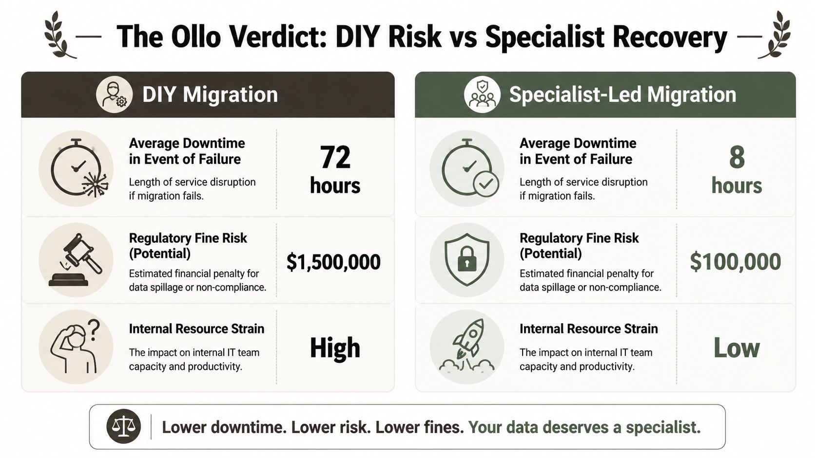 A comparison chart showing the benefits of specialist-led data migration versus a DIY approach for businesses.