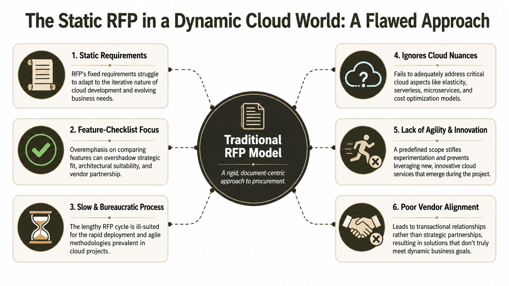 An infographic detailing six reasons why the traditional RFP model is ineffective for dynamic cloud projects.