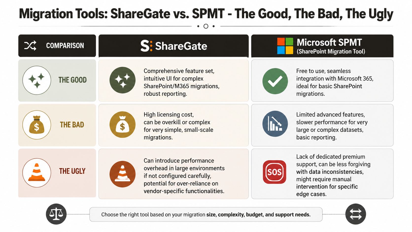 A comparison chart outlining the pros and cons of ShareGate versus Microsoft SharePoint Migration Tool for migrations.
