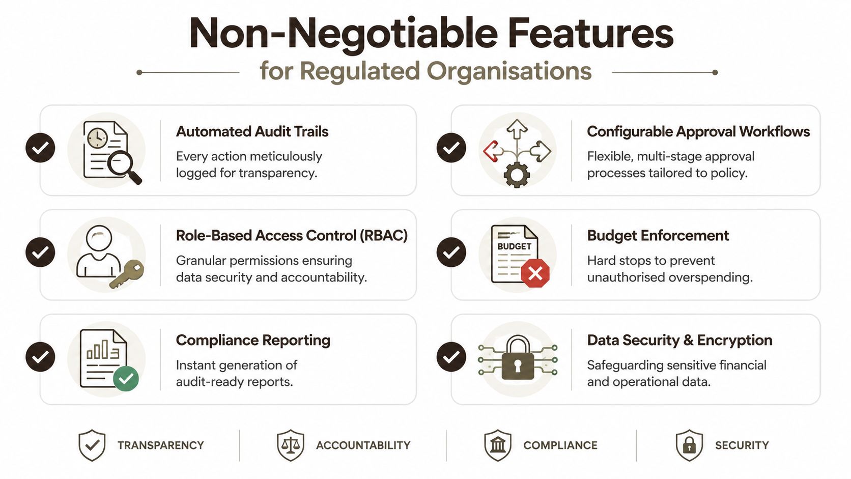 A list of six non-negotiable features for regulated organizations including audit trails, access control, and data security.