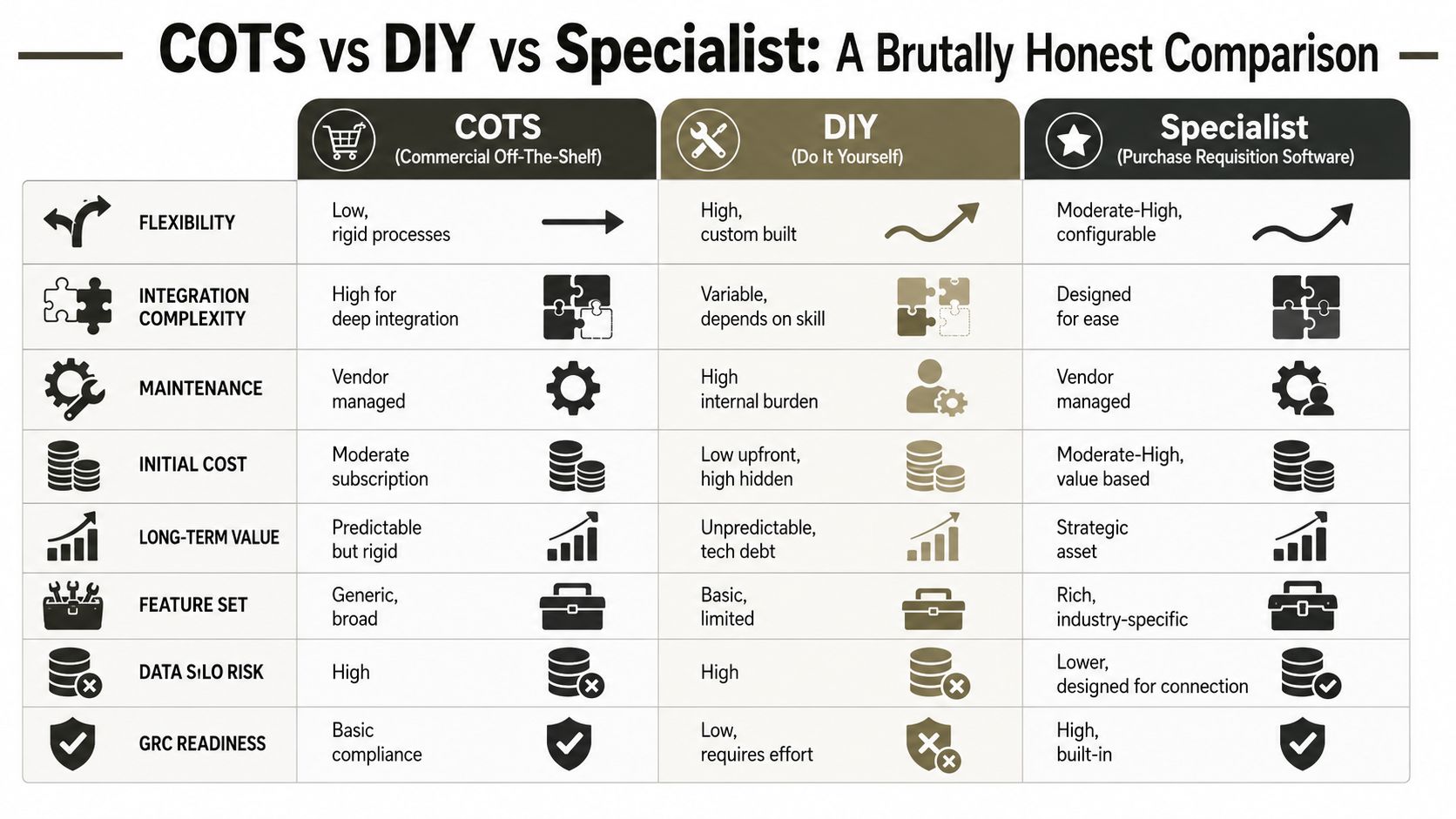 A comparison table outlining the differences between COTS, DIY, and Specialist purchase requisition software solutions.