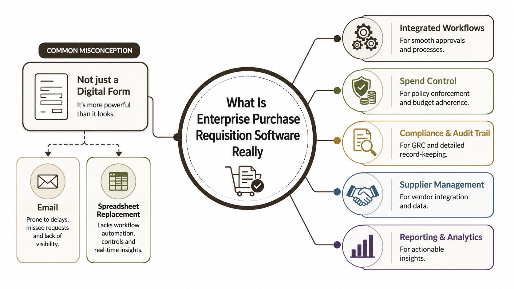 A diagram explaining the functionality and benefits of enterprise purchase requisition software beyond just digital forms.