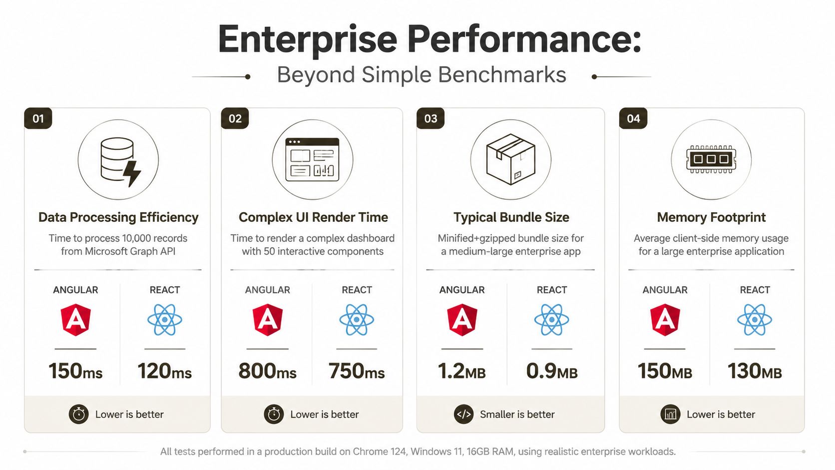A comparison infographic showing performance benchmarks between Angular and React frameworks across four enterprise-level metrics.