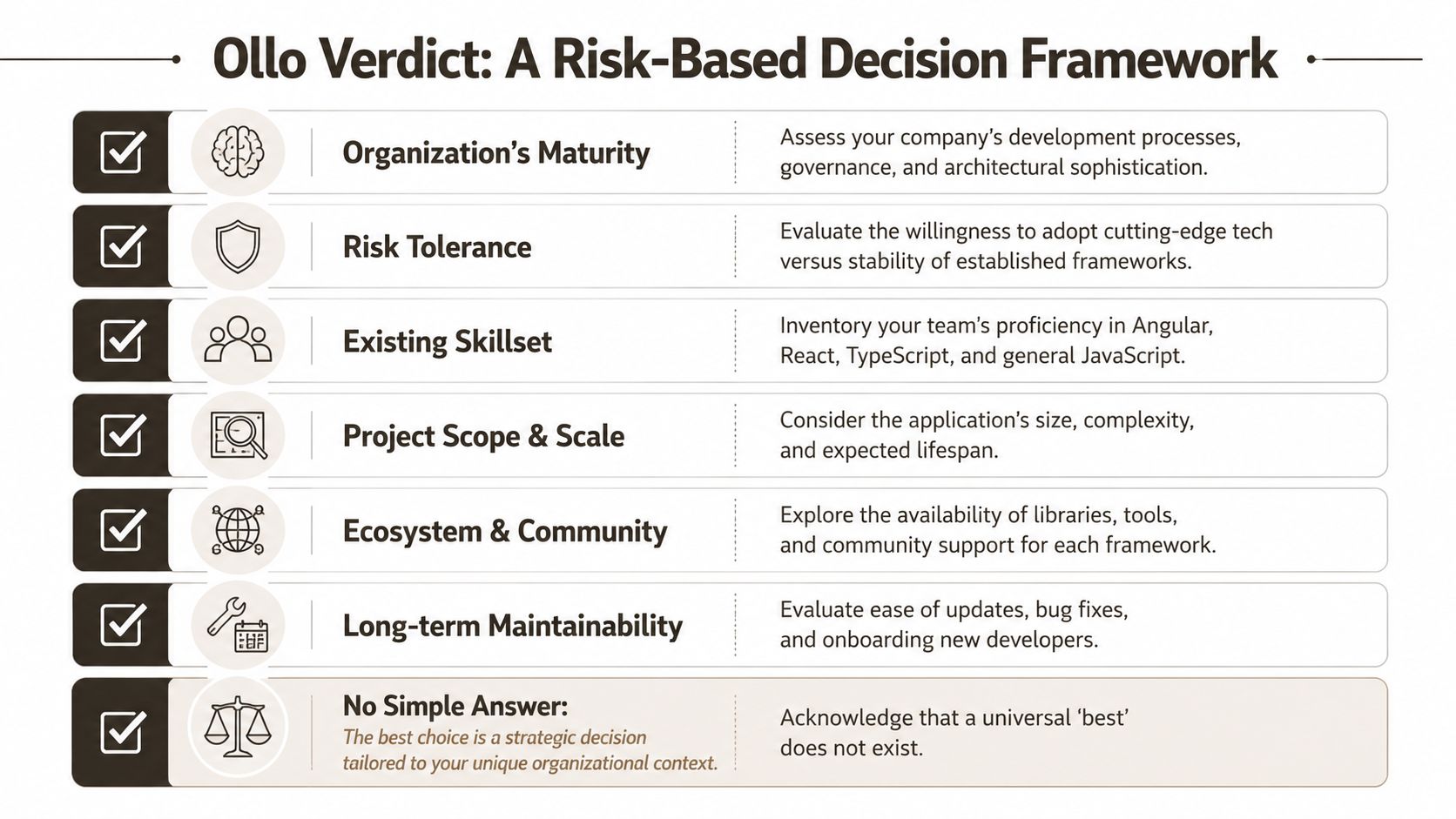 A visual framework titled Ollo Verdict outlining seven key risk-based factors for software development project decision making.