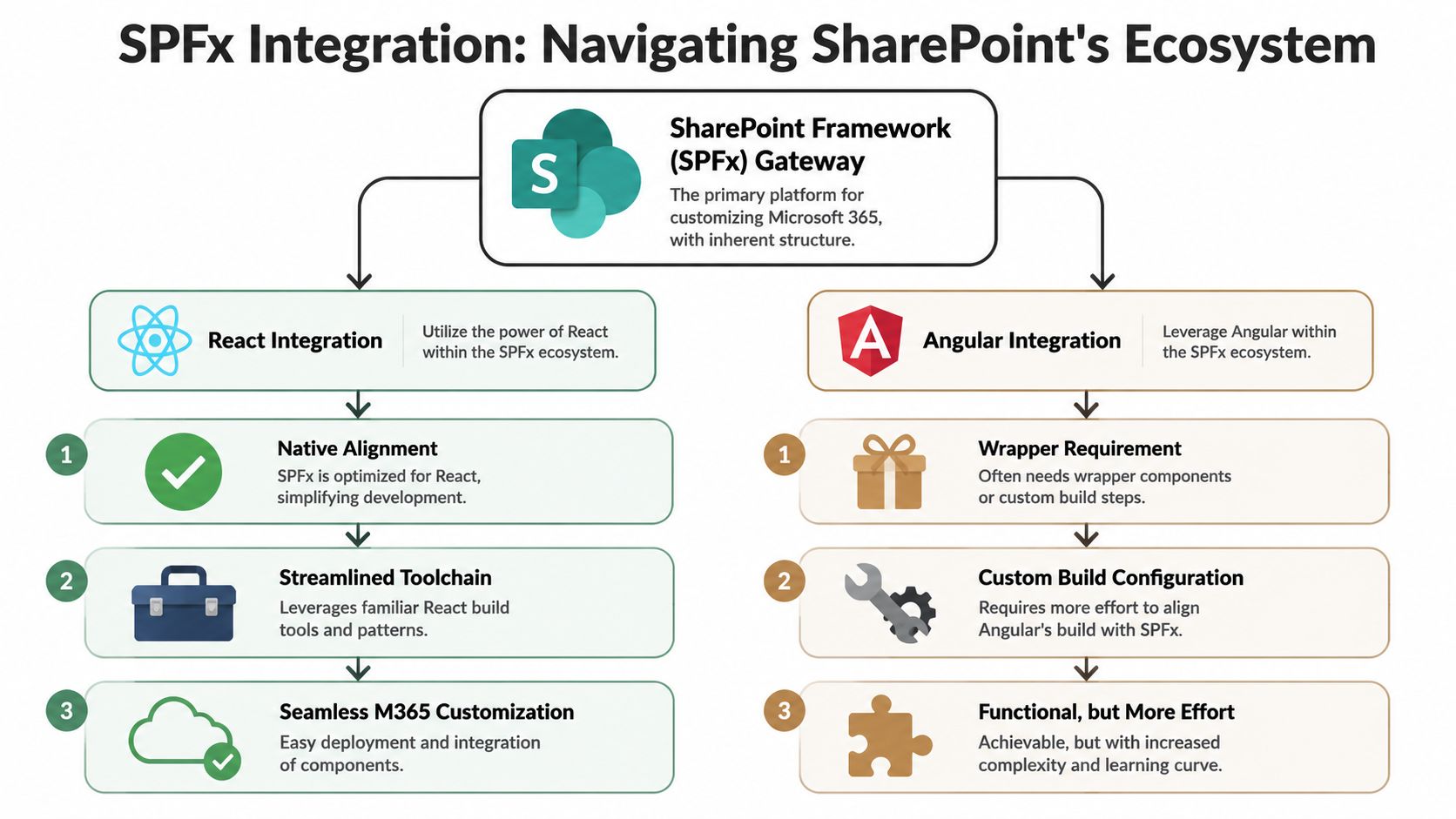 A diagram comparing React and Angular framework integration within the Microsoft SharePoint Framework ecosystem for web development.
