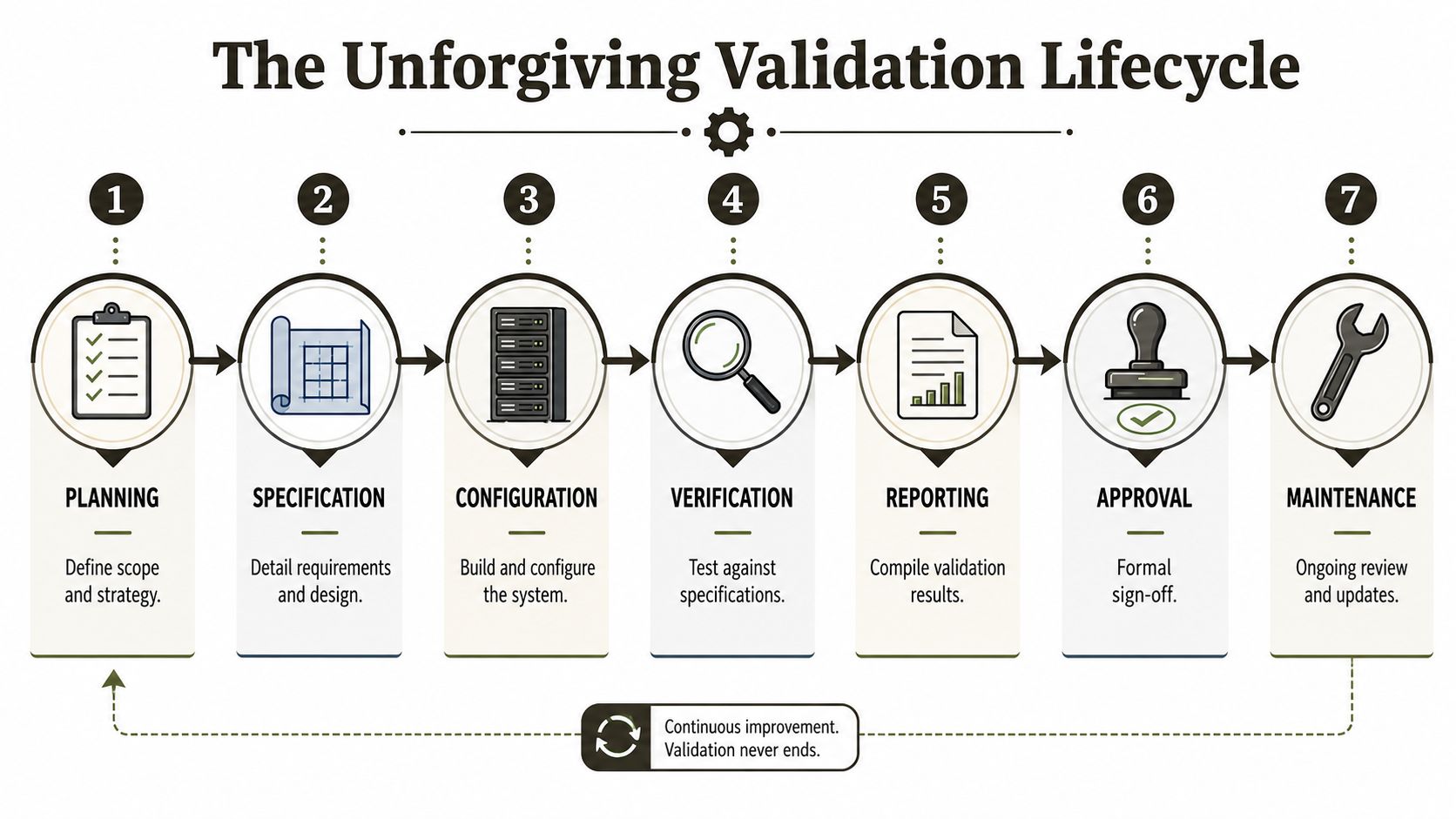 A seven-step process diagram illustrating the computer system validation lifecycle from planning to maintenance.