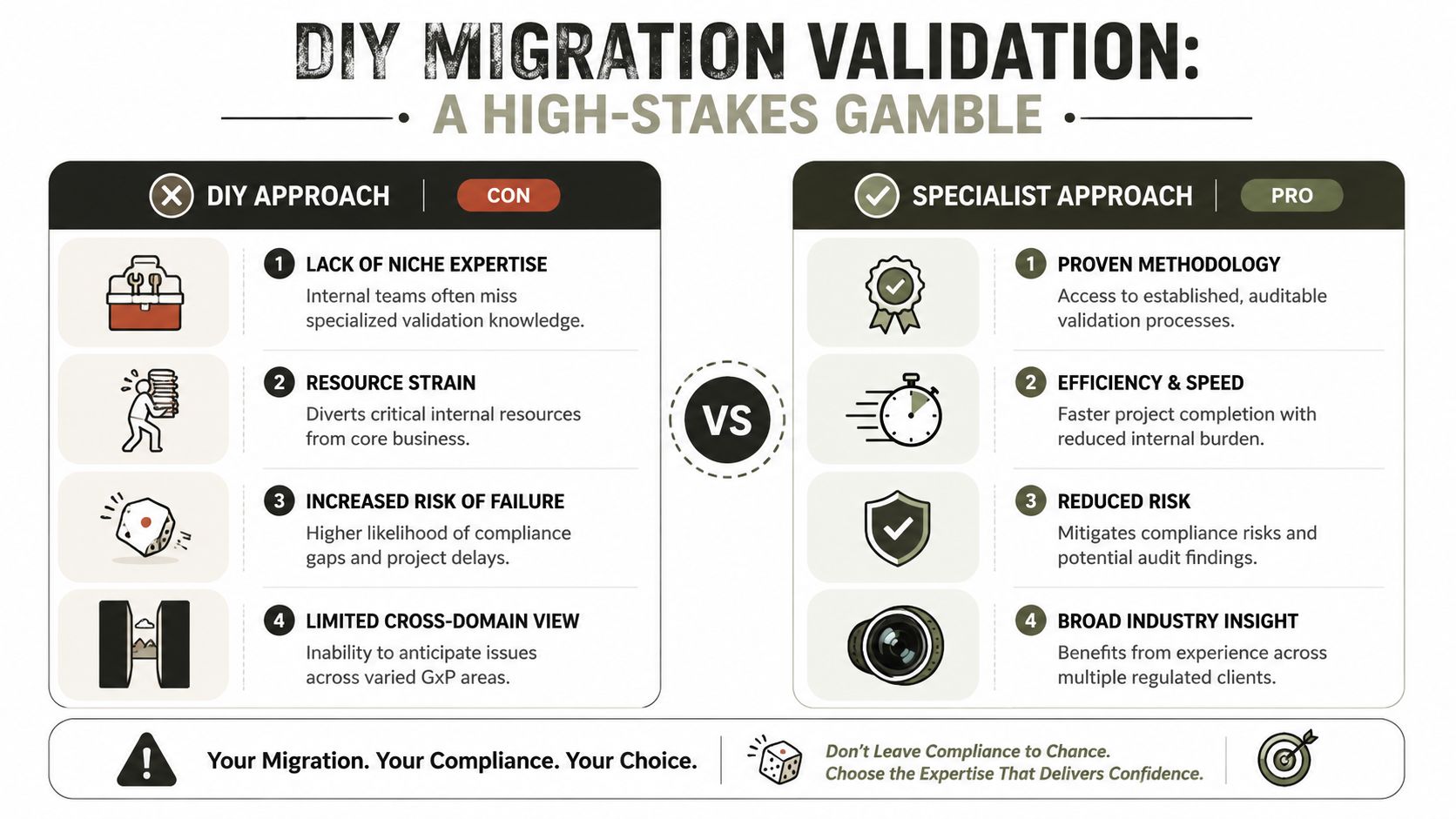 A comparison infographic highlighting the risks of DIY migration validation versus the benefits of a specialist approach.