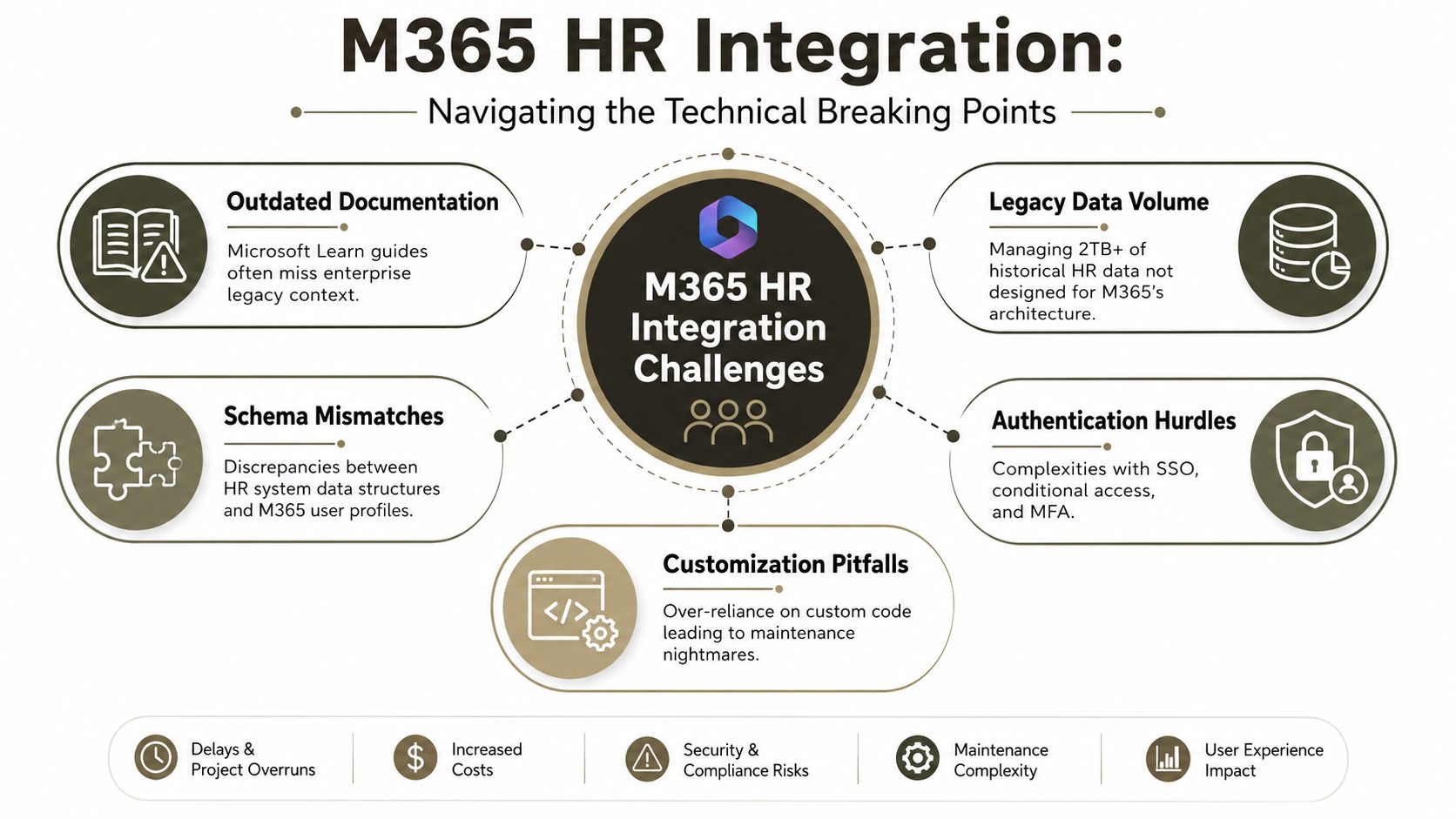 A diagram illustrating the technical challenges of integrating HR systems with Microsoft 365 enterprise software environments.