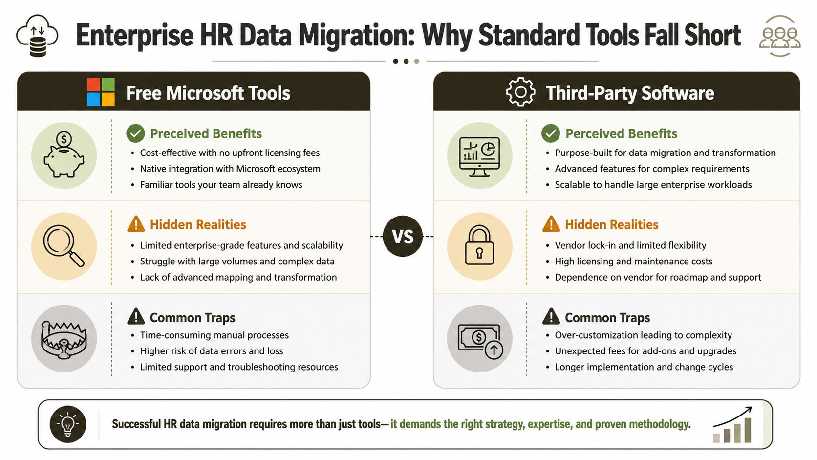 A comparison infographic showing pros and cons of using Microsoft tools versus third-party software for HR data migration.
