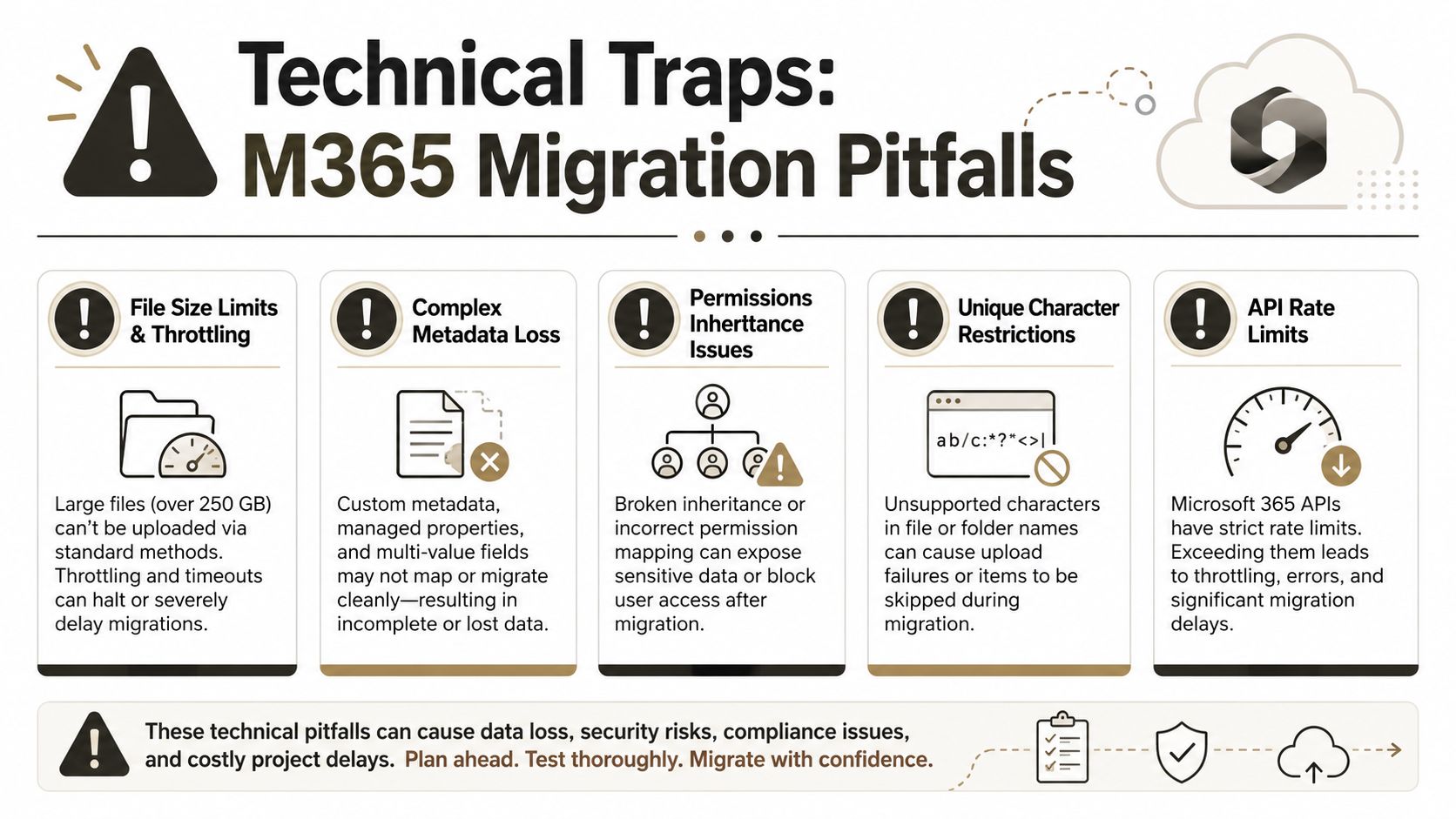An infographic detailing technical challenges during M365 migrations, including file limits, metadata loss, permissions, and API throttling.