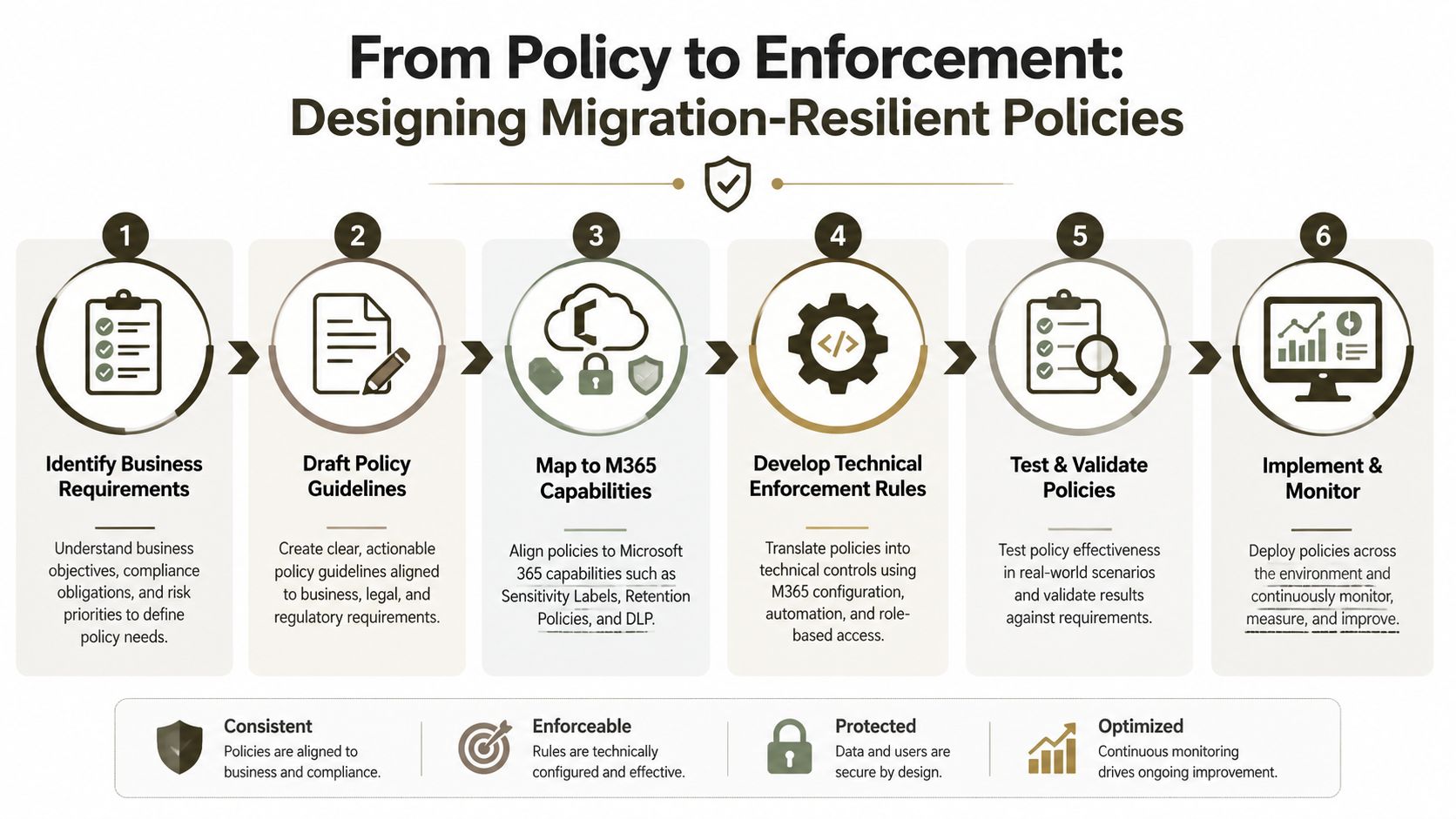 A six-step infographic illustrating the process of designing migration-resilient policies for Microsoft 365 environments.