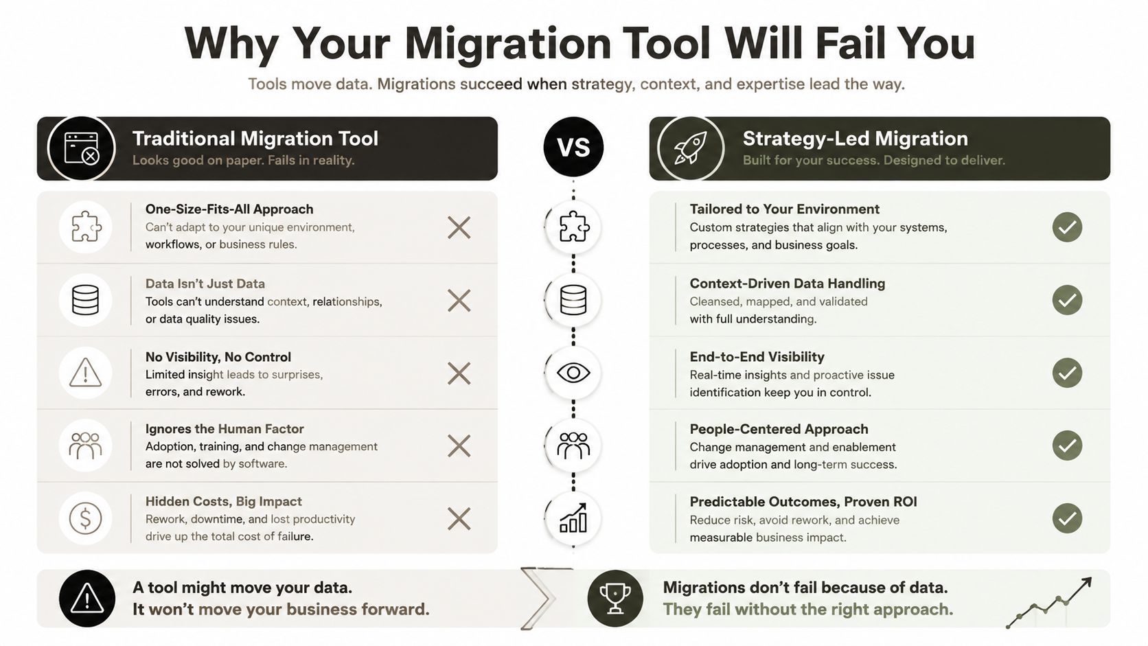 A comparison chart showing why traditional migration tools often fail compared to a strategy-led migration approach.