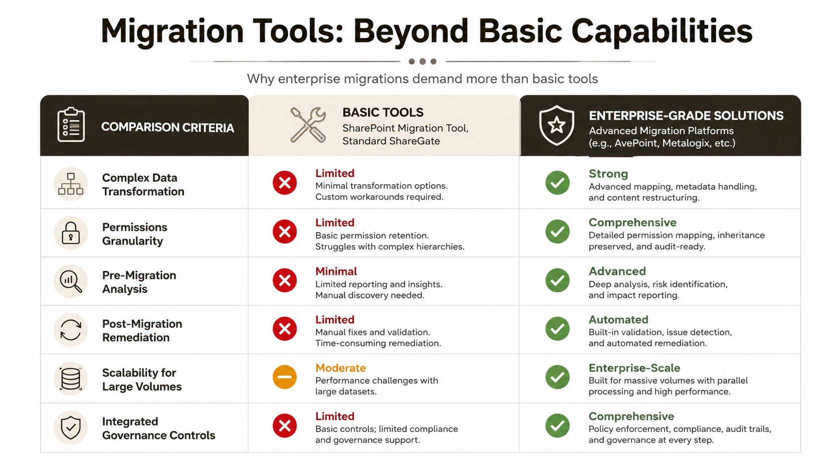A comparison table showcasing the differences between basic migration tools and enterprise-grade migration solutions for SharePoint.