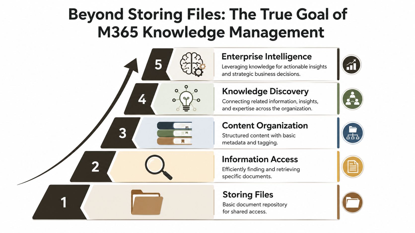 A five-level diagram illustrating the progression of Microsoft 365 knowledge management from file storage to enterprise intelligence.