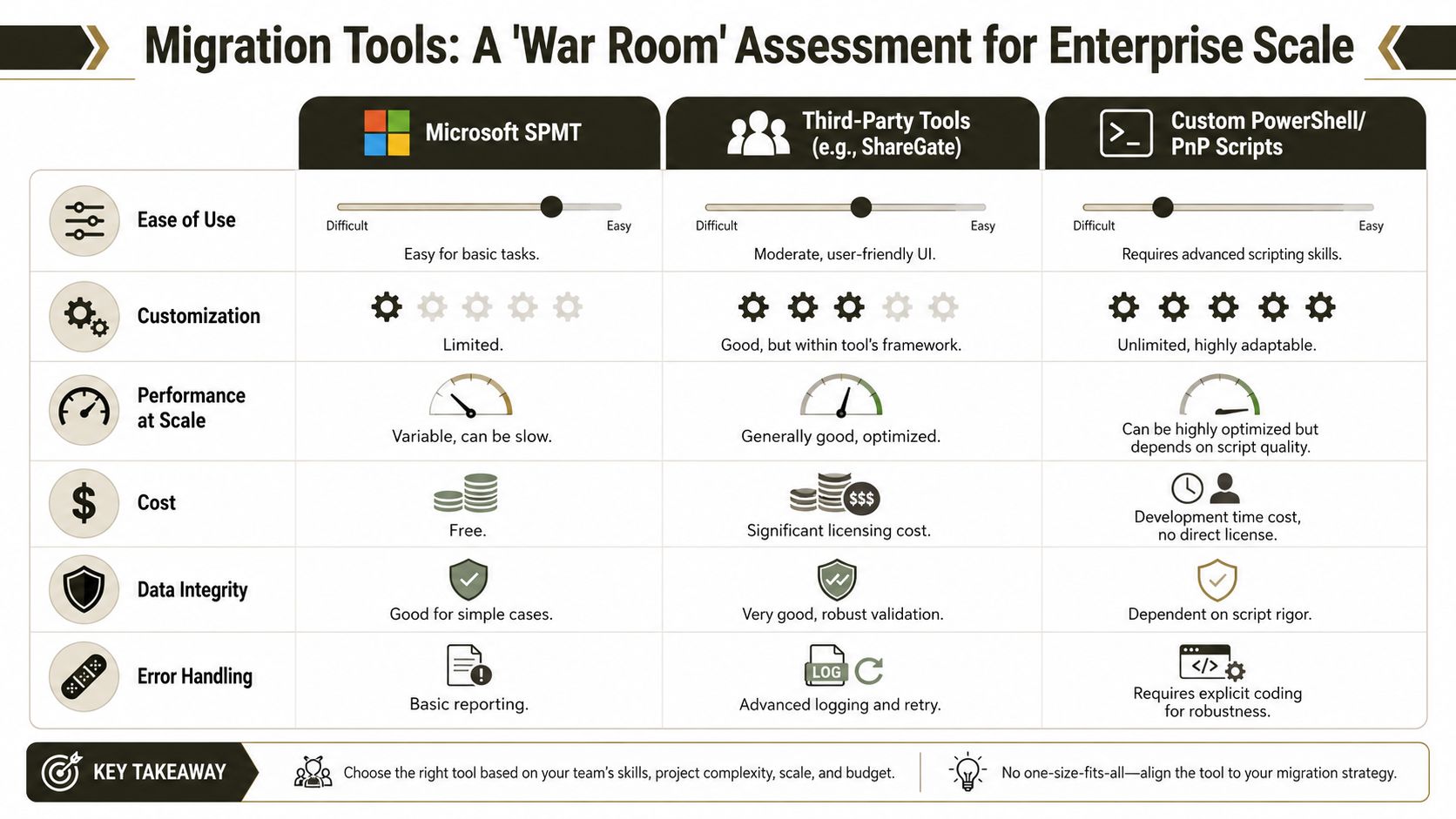 A comparison chart of enterprise migration tools: Microsoft SPMT, Third-Party Tools, and Custom PowerShell/PnP Scripts.