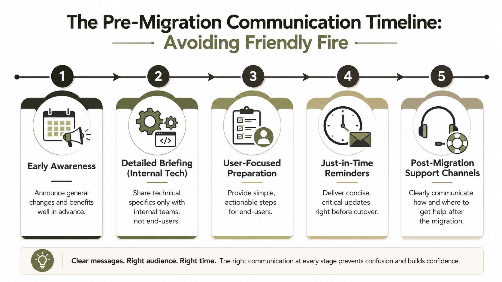 A five-step timeline infographic explaining the process for managing effective pre-migration internal and user communication strategies.