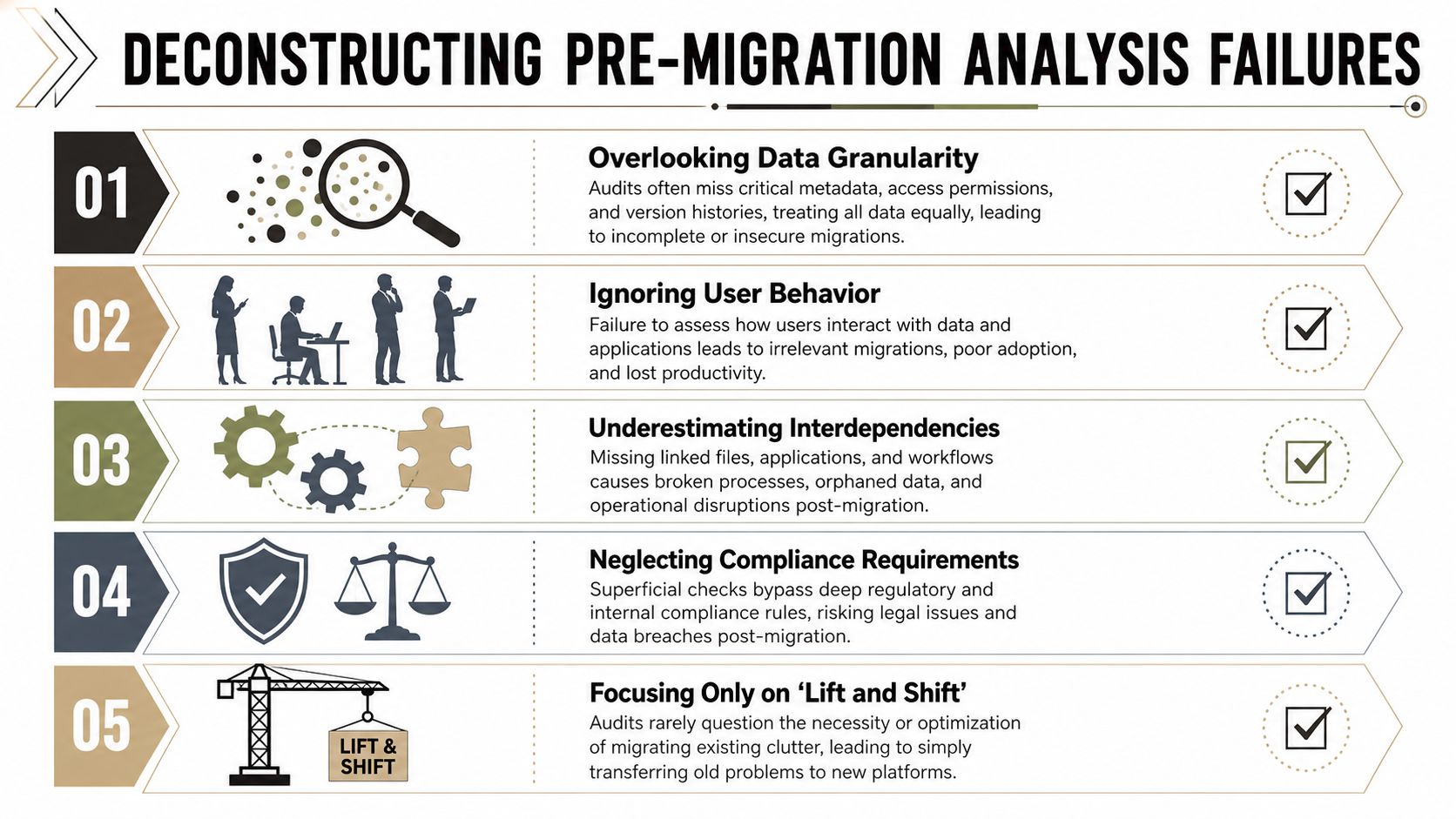 An infographic detailing five common failures in pre-migration analysis, including overlooked granularity, user behavior, and compliance issues.