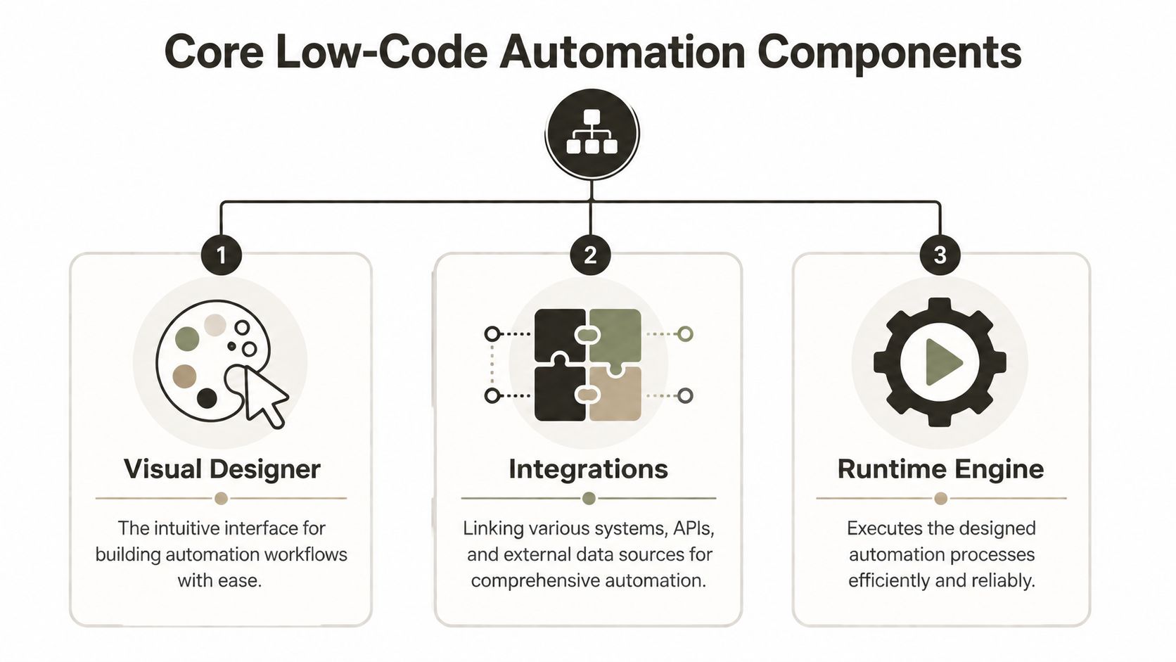 A diagram illustrating the three core components of low-code automation platforms: visual designer, integrations, and runtime engine.