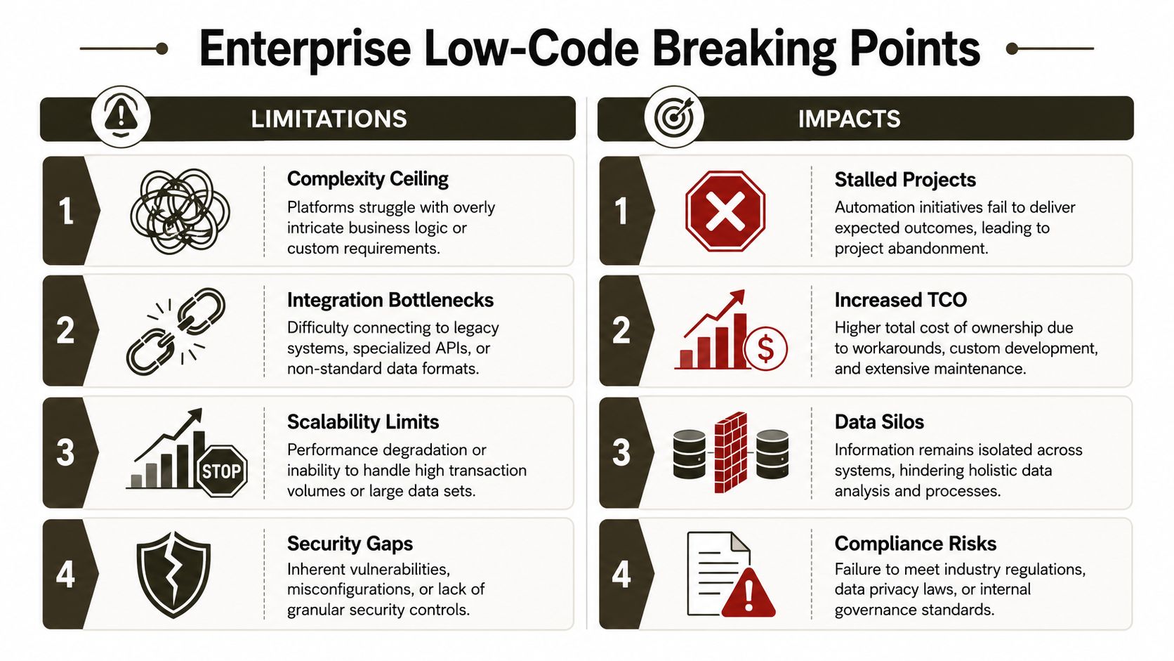 A chart detailing the limitations and negative impacts of using enterprise low-code automation platforms in business.