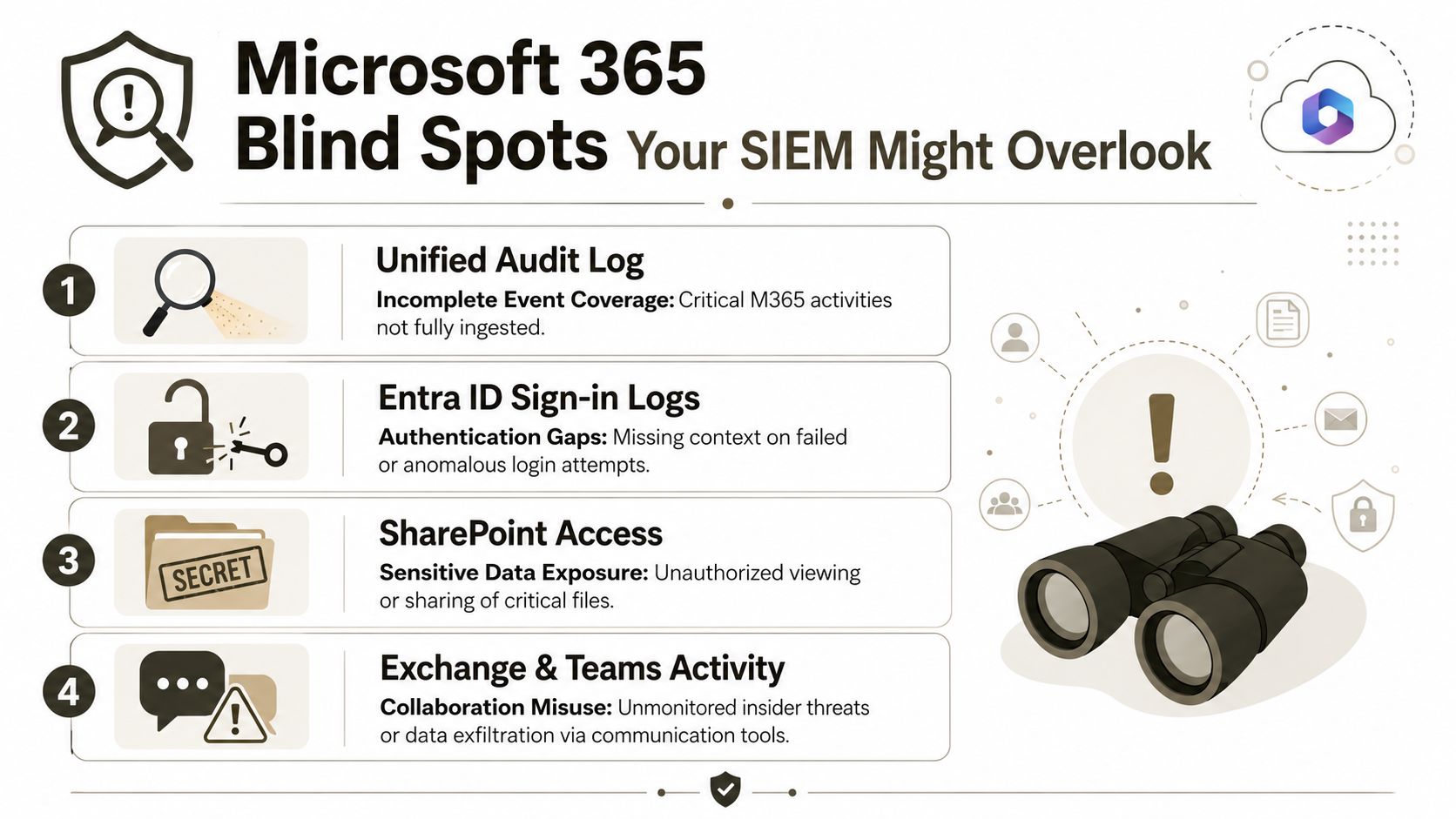 An infographic showing four common security blind spots in Microsoft 365 environments that SIEM systems often overlook.
