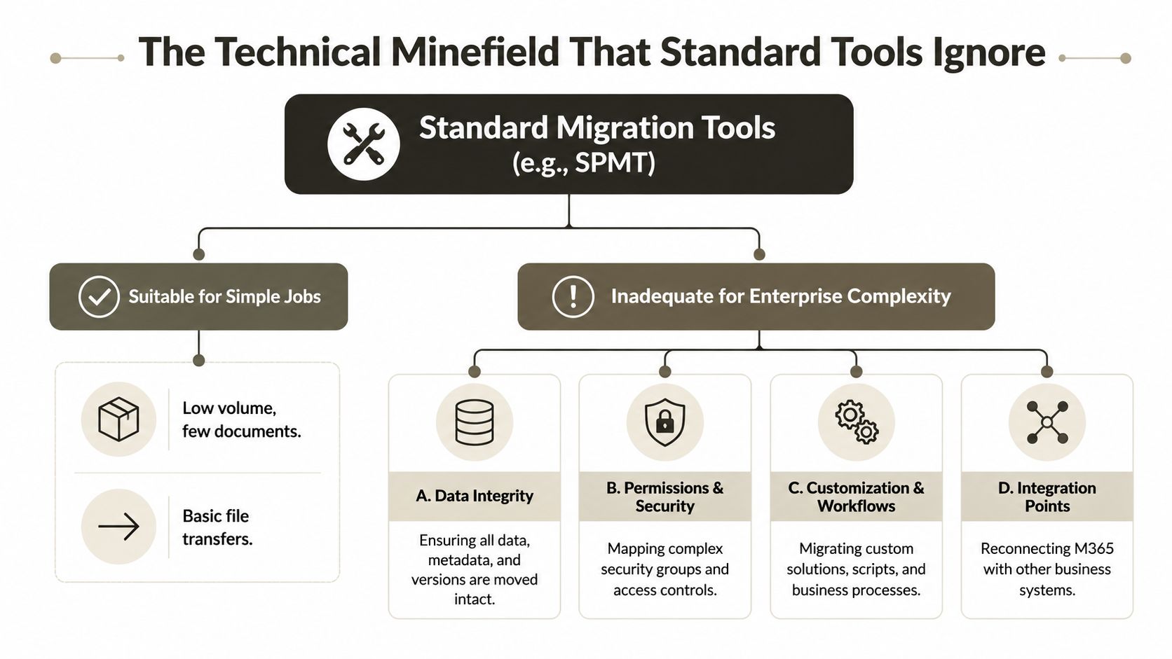 A flowchart showing that standard migration tools like SPMT are insufficient for complex enterprise data migrations.
