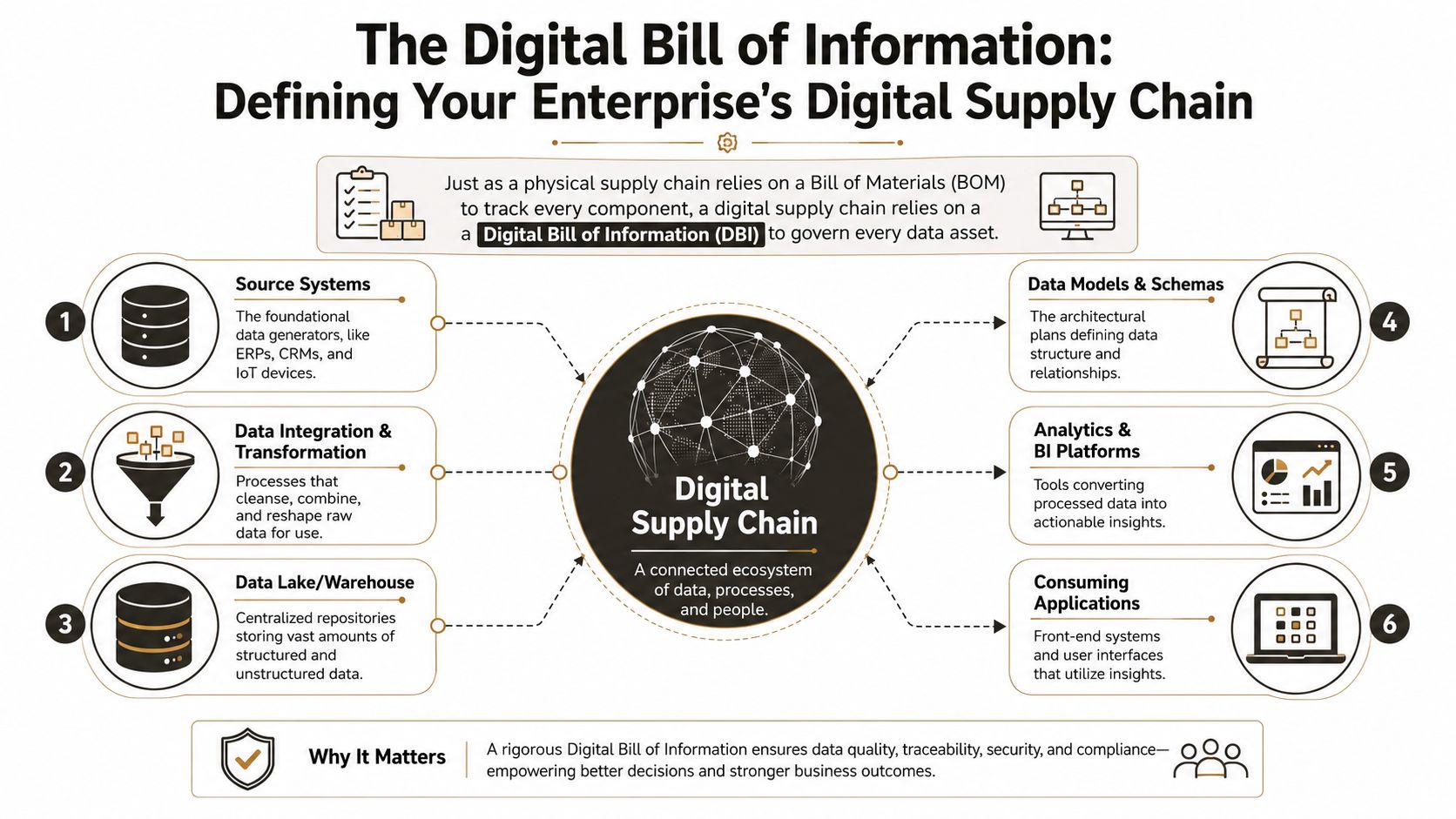 A diagram illustrating the Digital Bill of Information and its role within an enterprise digital supply chain.