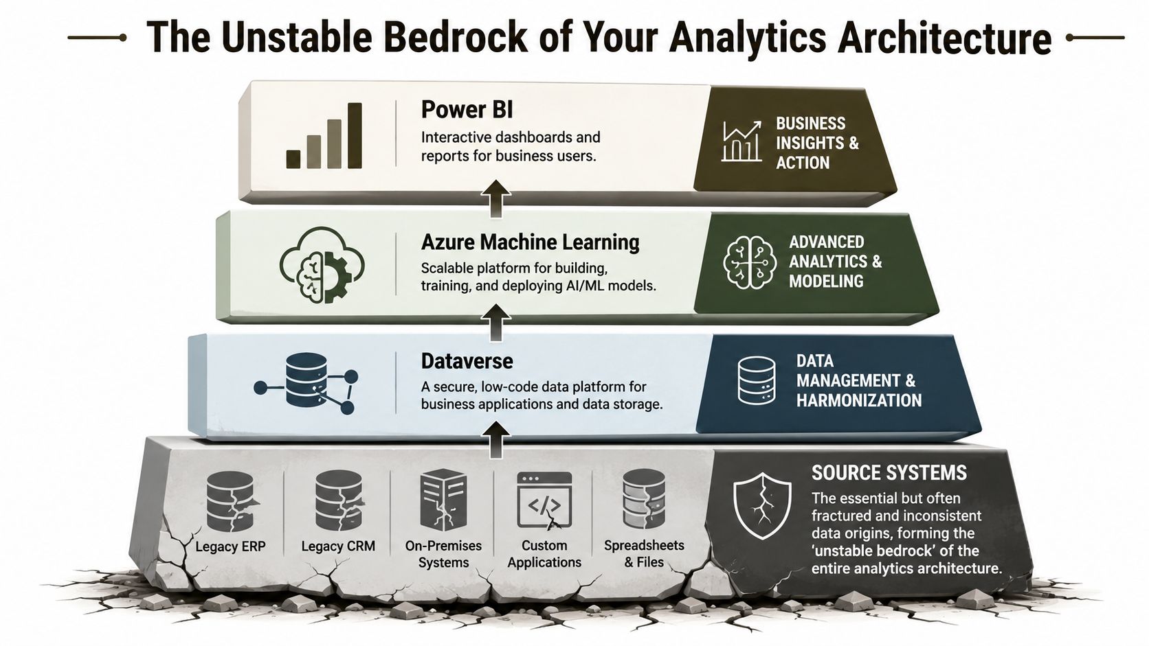 A diagram illustrating an unstable analytics architecture, showing how source systems impact downstream data platforms.