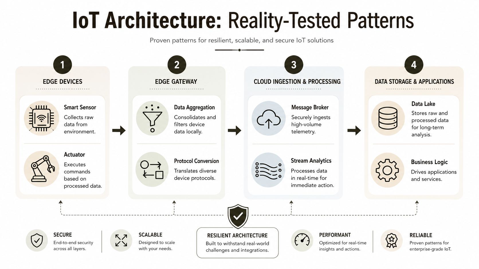A diagram illustrating a four-stage IoT architecture: edge devices, gateway, cloud processing, and data storage applications.